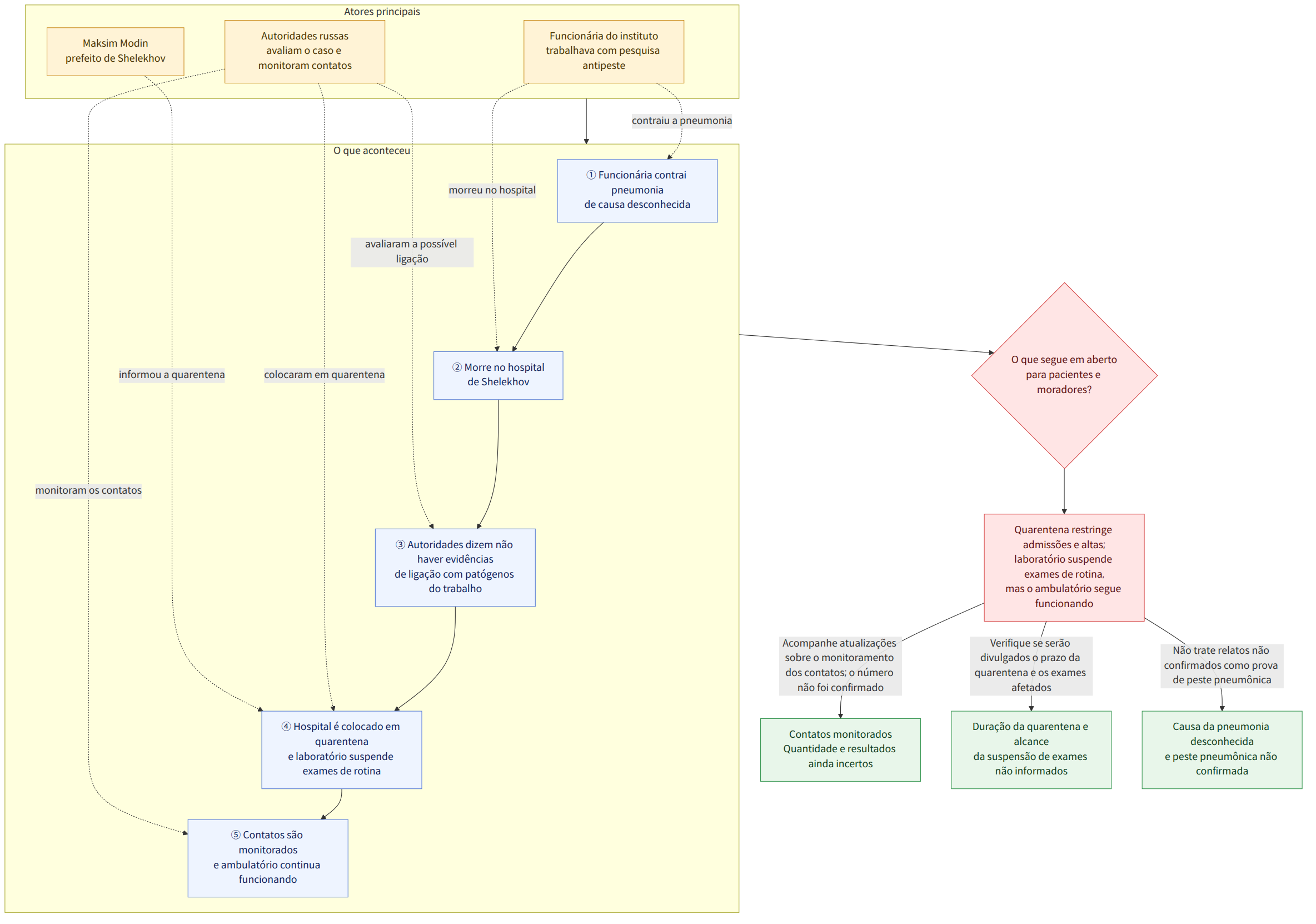 Atores principais → Funcionária do instituto trabalhava com pesquisa antipeste → Autoridades russas avaliam o caso e monitoram contatos → Maksim Modin prefeito de Shelekhov → O que aconteceu → ① Funcionária contrai pneumonia de causa desconhecida → ② Morre no hospital de Shelekhov → ③ Autoridades dizem não haver evidências de ligação com patógenos do trabalho → ④ Hospital é colocado em quarentena e laboratório suspende exames de rotina → ⑤ Contatos são monitorados e ambulatório continua funcionando → O que segue em aberto para pacientes e moradores? → Quarentena restringe admissões e altas; laboratório suspende exames de rotina, mas o ambulatório segue funcionando → Acompanhe atualizações sobre o monitoramento dos contatos; o número não foi confirmado → Contatos monitorados Quantidade e resultados ainda incertos → Verifique se serão divulgados o prazo da quarentena e os exames afetados …
