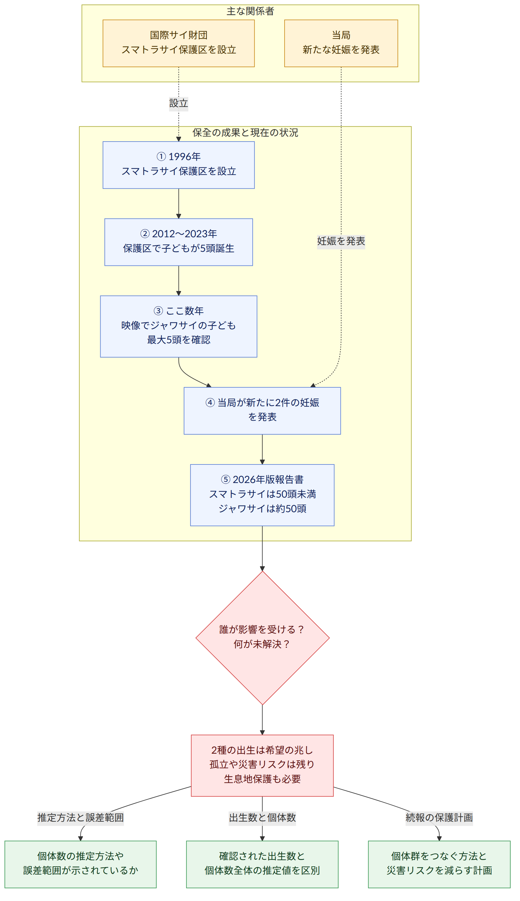 主な関係者 → 国際サイ財団 スマトラサイ保護区を設立 → 当局 新たな妊娠を発表 → 保全の成果と現在の状況 → ① 1996年 スマトラサイ保護区を設立 → ② 2012〜2023年 保護区で子どもが5頭誕生 → ③ ここ数年 映像でジャワサイの子ども最大5頭を確認 → ④ 当局が新たに2件の妊娠を発表 → ⑤ 2026年版報告書 スマトラサイは50頭未満 ジャワサイは約50頭 → 誰が影響を受ける? 何が未解決? → 2種の出生は希望の兆し 孤立や災害リスクは残り 生息地保護も必要 → 推定方法と誤差範囲 → 個体数の推定方法や 誤差範囲が示されているか → 出生数と個体数 → 確認された出生数と 個体数全体の推定値を区別 → 続報の保護計画 → 個体群をつなぐ方法と 災害リスクを減らす計画