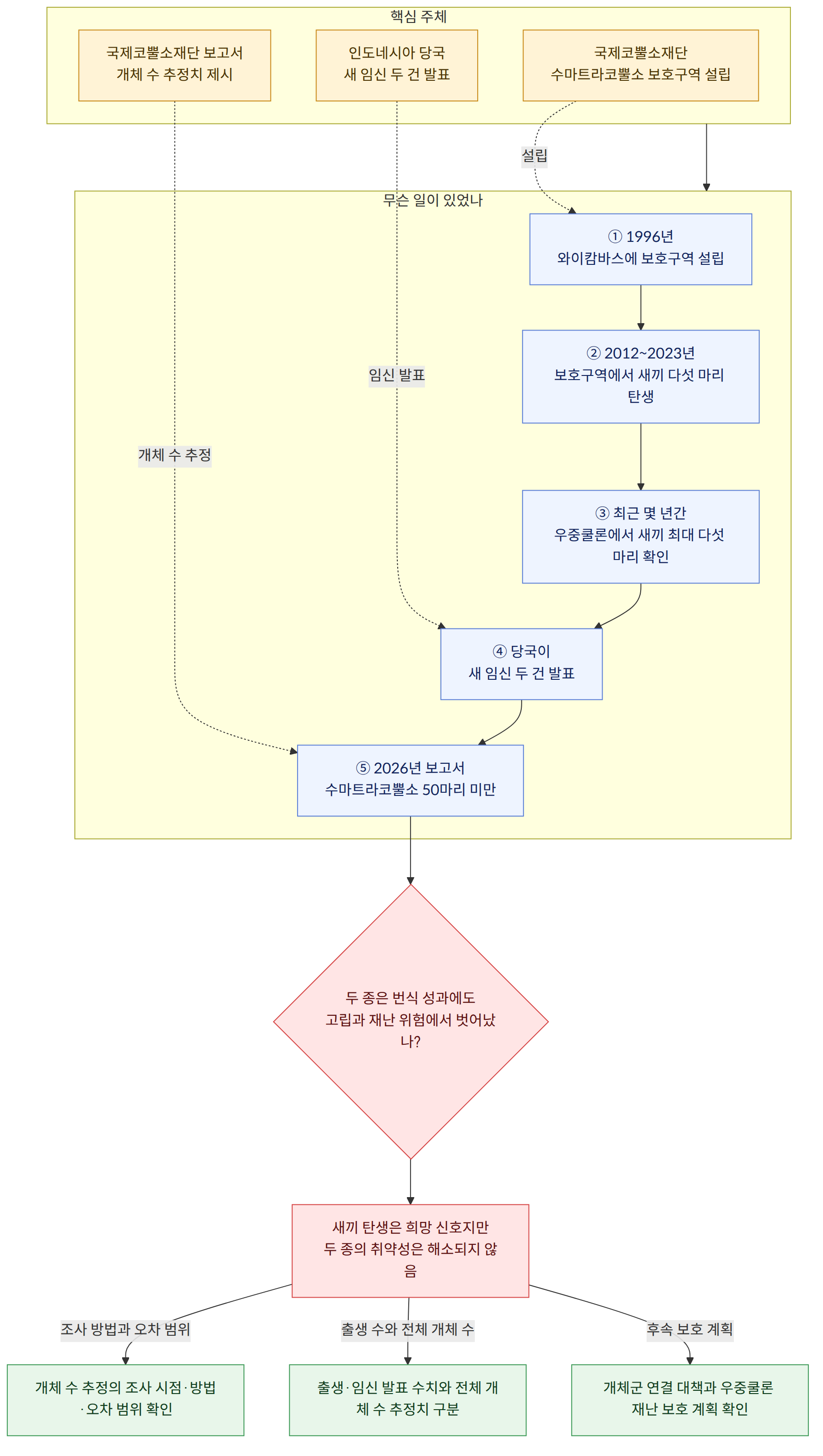 핵심 주체 → 국제코뿔소재단 수마트라코뿔소 보호구역 설립 → 인도네시아 당국 새 임신 두 건 발표 → 국제코뿔소재단 보고서 개체 수 추정치 제시 → 무슨 일이 있었나 → ① 1996년 와이캄바스에 보호구역 설립 → ② 2012~2023년 보호구역에서 새끼 다섯 마리 탄생 → ③ 최근 몇 년간 우중쿨론에서 새끼 최대 다섯 마리 확인 → ④ 당국이 새 임신 두 건 발표 → ⑤ 2026년 보고서 수마트라코뿔소 50마리 미만 → 두 종은 번식 성과에도 고립과 재난 위험에서 벗어났나? → 새끼 탄생은 희망 신호지만 두 종의 취약성은 해소되지 않음 → 조사 방법과 오차 범위 → 개체 수 추정의 조사 시점·방법·오차 범위 확인 → 출생 수와 전체 개체 수 → 출생·임신 발표 수치와 전체 개체 수 추정치 구분 → 후속 보호 계획 → 개체군 연결 대책과 우중쿨론 재난 보호 계획 확인
