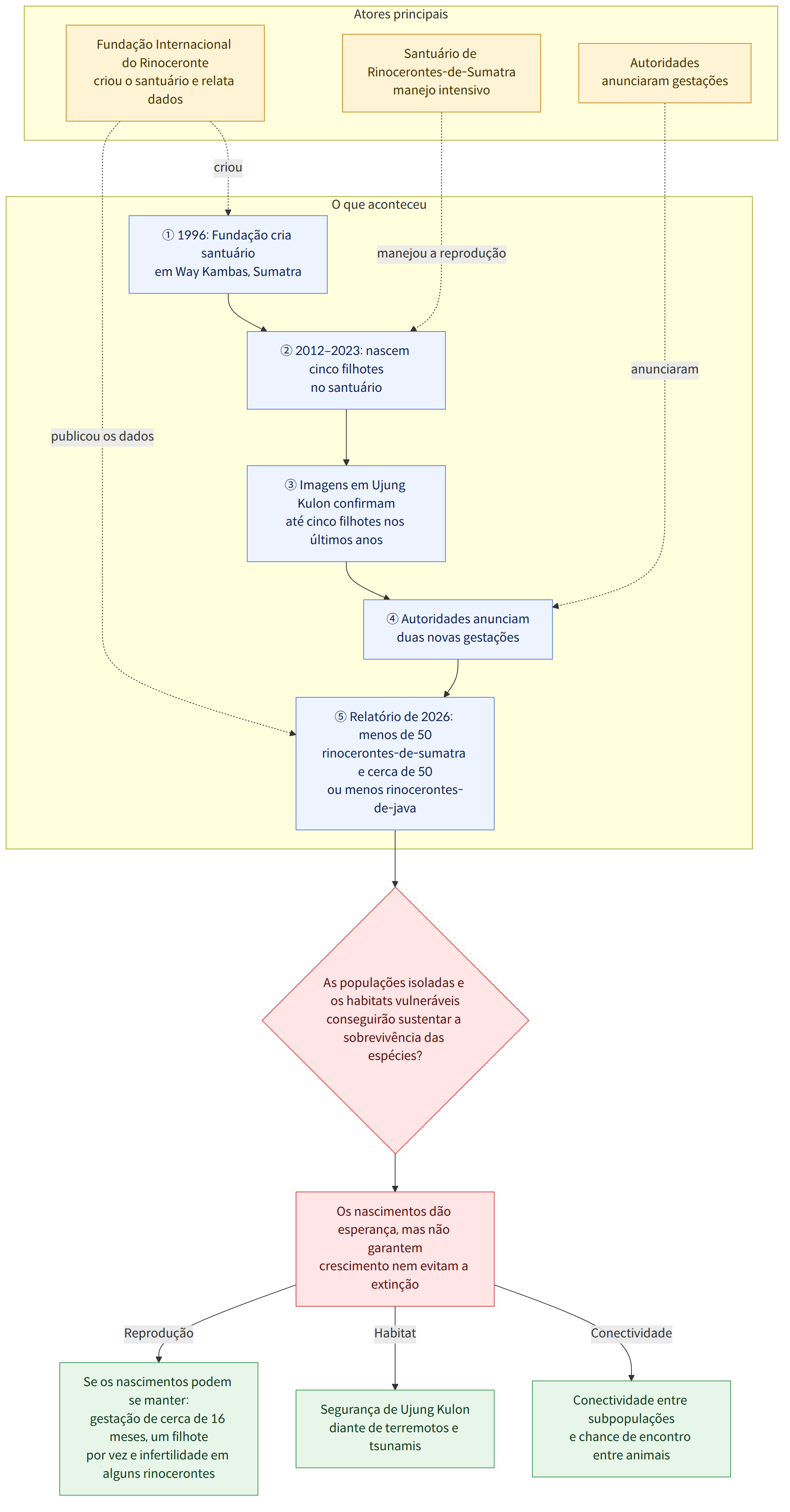 Atores principais → Fundação Internacional do Rinoceronte criou o santuário e relata dados → Santuário de Rinocerontes-de-Sumatra manejo intensivo → Autoridades anunciaram gestações → O que aconteceu → ① 1996: Fundação cria santuário em Way Kambas, Sumatra → ② 2012–2023: nascem cinco filhotes no santuário → ③ Imagens em Ujung Kulon confirmam até cinco filhotes nos últimos anos → ④ Autoridades anunciam duas novas gestações → ⑤ Relatório de 2026: menos de 50 rinocerontes-de-sumatra e cerca de 50 ou menos rinocerontes-de-java → As populações isoladas e os habitats vulneráveis conseguirão sustentar a sobrevivência das espécies? → Os nascimentos dão esperança, mas não garantem crescimento nem evitam a extinção → Conectividade → Conectividade entre subpopulações e chance de encontro entre animais → Habitat → Segurança de Ujung Kulon diante de terremotos e tsunamis → Reprodução → Se os nascime…