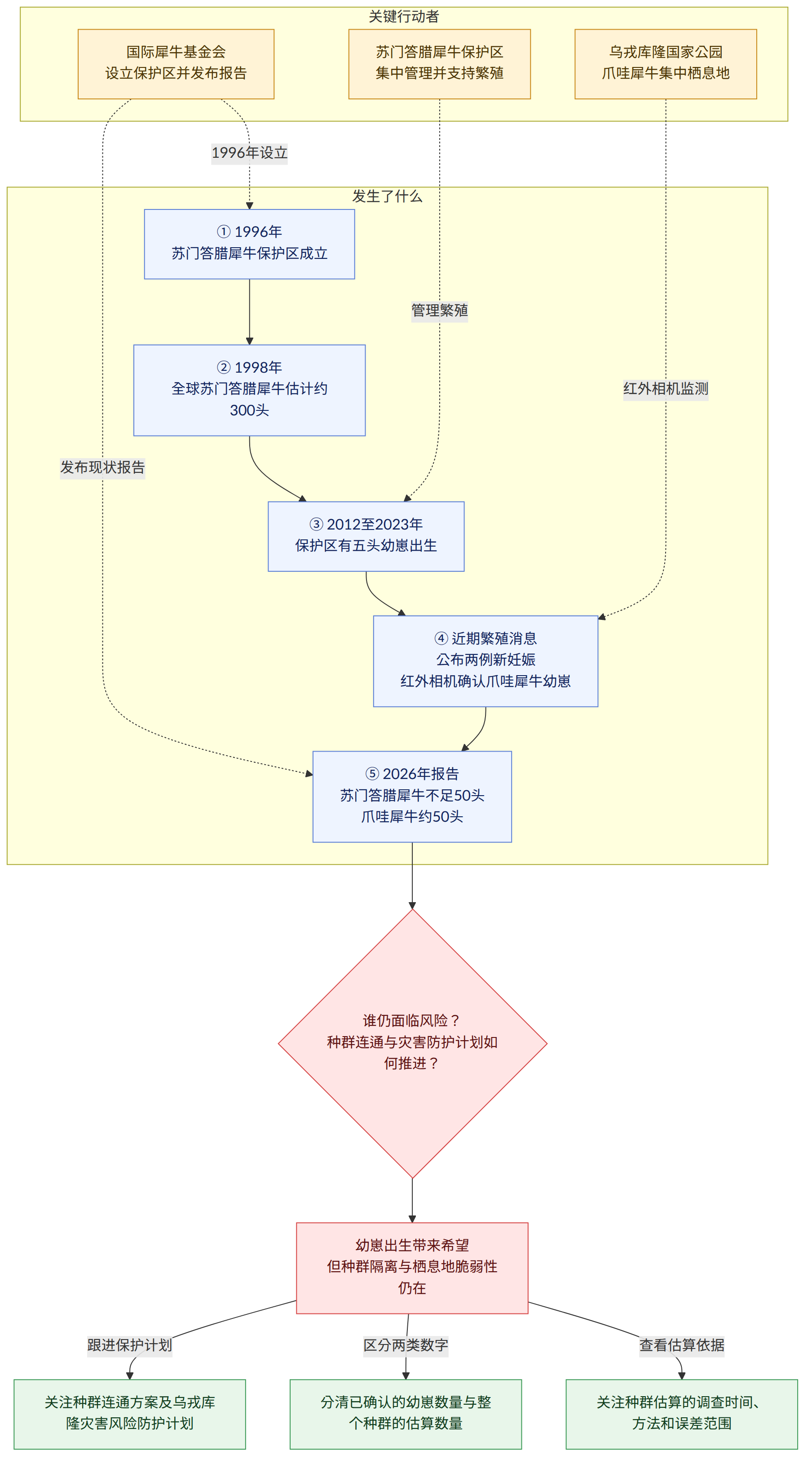 关键行动者 → 国际犀牛基金会 设立保护区并发布报告 → 苏门答腊犀牛保护区 集中管理并支持繁殖 → 乌戎库隆国家公园 爪哇犀牛集中栖息地 → 发生了什么 → ① 1996年 苏门答腊犀牛保护区成立 → ② 1998年 全球苏门答腊犀牛估计约300头 → ③ 2012至2023年 保护区有五头幼崽出生 → ④ 近期繁殖消息 公布两例新妊娠 红外相机确认爪哇犀牛幼崽 → ⑤ 2026年报告 苏门答腊犀牛不足50头 爪哇犀牛约50头 → 谁仍面临风险? 种群连通与灾害防护计划如何推进? → 幼崽出生带来希望 但种群隔离与栖息地脆弱性仍在 → 查看估算依据 → 关注种群估算的调查时间、方法和误差范围 → 区分两类数字 → 分清已确认的幼崽数量与整个种群的估算数量 → 跟进保护计划 → 关注种群连通方案及乌戎库隆灾害风险防护计划