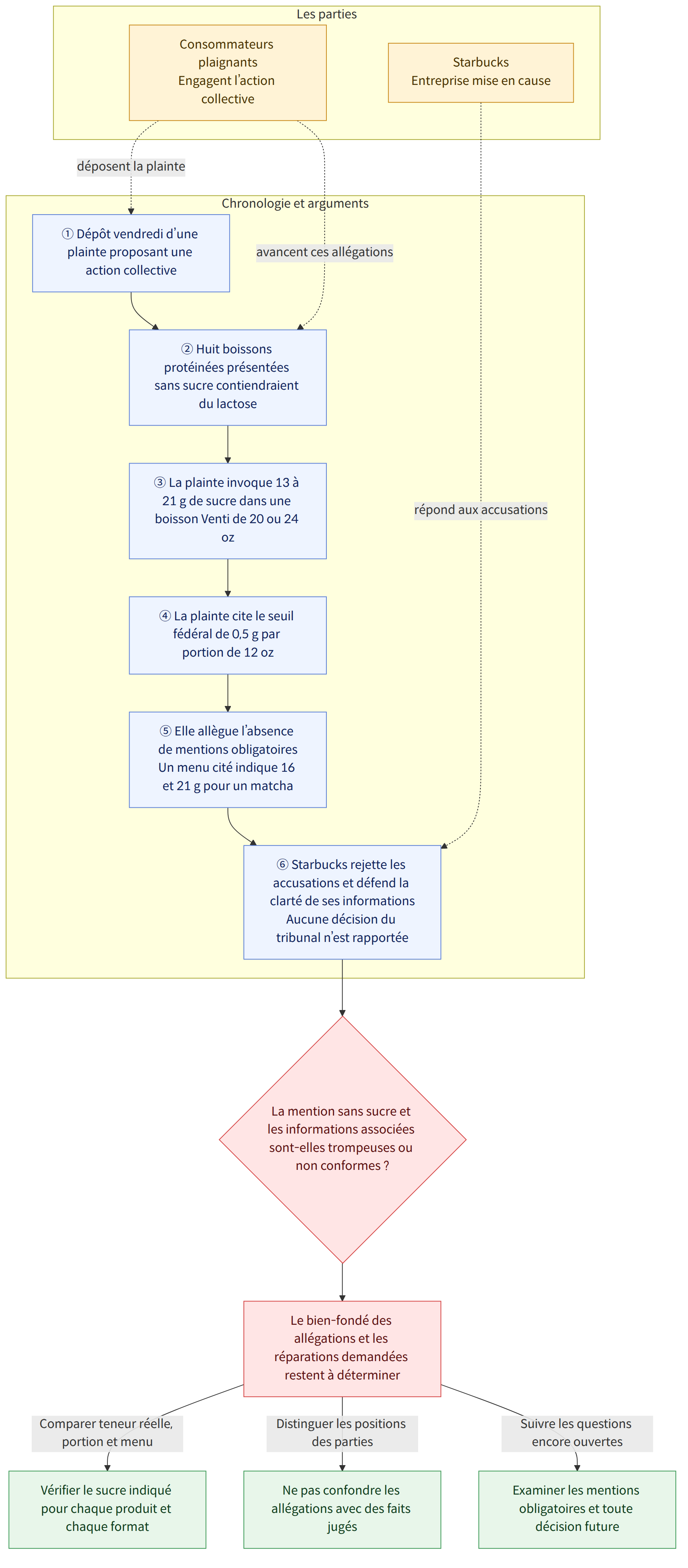 Les parties → Consommateurs plaignants Engagent l’action collective → Starbucks Entreprise mise en cause → Chronologie et arguments → ① Dépôt vendredi d’une plainte proposant une action collective → ② Huit boissons protéinées présentées sans sucre contiendraient du lactose → ③ La plainte invoque 13 à 21 g de sucre dans une boisson Venti de 20 ou 24 oz → ④ La plainte cite le seuil fédéral de 0,5 g par portion de 12 oz → ⑤ Elle allègue l’absence de mentions obligatoires Un menu cité indique 16 et 21 g pour un matcha → ⑥ Starbucks rejette les accusations et défend la clarté de ses informations Aucune décision du tribunal n’est rapportée → La mention sans sucre et les informations associées sont-elles trompeuses ou non conformes ? → Le bien-fondé des allégations et les réparations demandées restent à déterminer → Comparer teneur réelle, portion et menu → Vérifier le sucre indiqué pour chaqu…