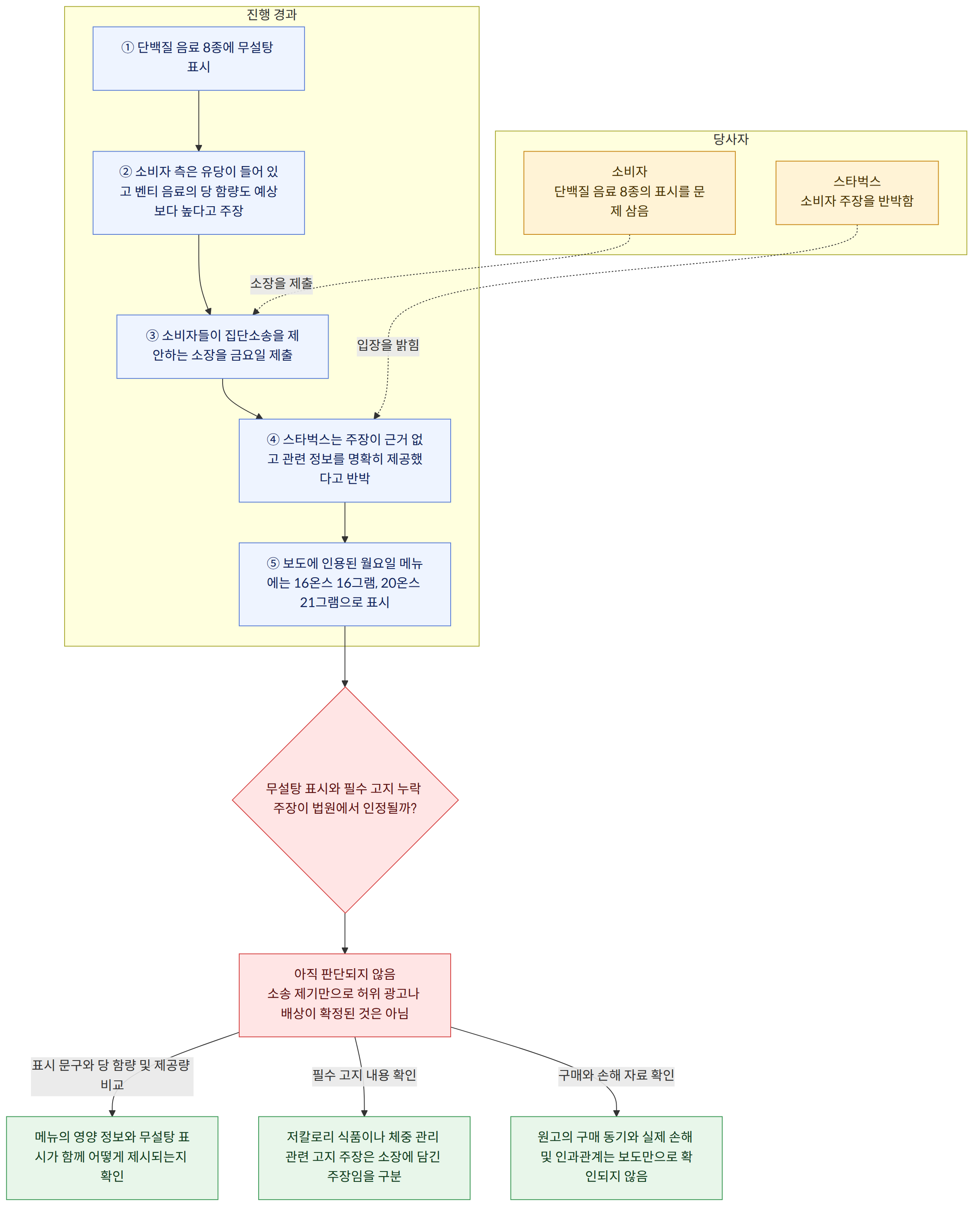 당사자 → 소비자 단백질 음료 8종의 표시를 문제 삼음 → 스타벅스 소비자 주장을 반박함 → 진행 경과 → ① 단백질 음료 8종에 무설탕 표시 → ② 소비자 측은 유당이 들어 있고 벤티 음료의 당 함량도 예상보다 높다고 주장 → ③ 소비자들이 집단소송을 제안하는 소장을 금요일 제출 → ④ 스타벅스는 주장이 근거 없고 관련 정보를 명확히 제공했다고 반박 → ⑤ 보도에 인용된 월요일 메뉴에는 16온스 16그램, 20온스 21그램으로 표시 → 무설탕 표시와 필수 고지 누락 주장이 법원에서 인정될까? → 아직 판단되지 않음 소송 제기만으로 허위 광고나 배상이 확정된 것은 아님 → 표시 문구와 당 함량 및 제공량 비교 → 메뉴의 영양 정보와 무설탕 표시가 함께 어떻게 제시되는지 확인 → 필수 고지 내용 확인 → 저칼로리 식품이나 체중 관리 관련 고지 주장은 소장에 담긴 주장임을 구분 → 구매와 손해 자료 확인 → 원고의 구매 동기와 실제 손해 및 인과관계는 보도만으로 확인되지 않음