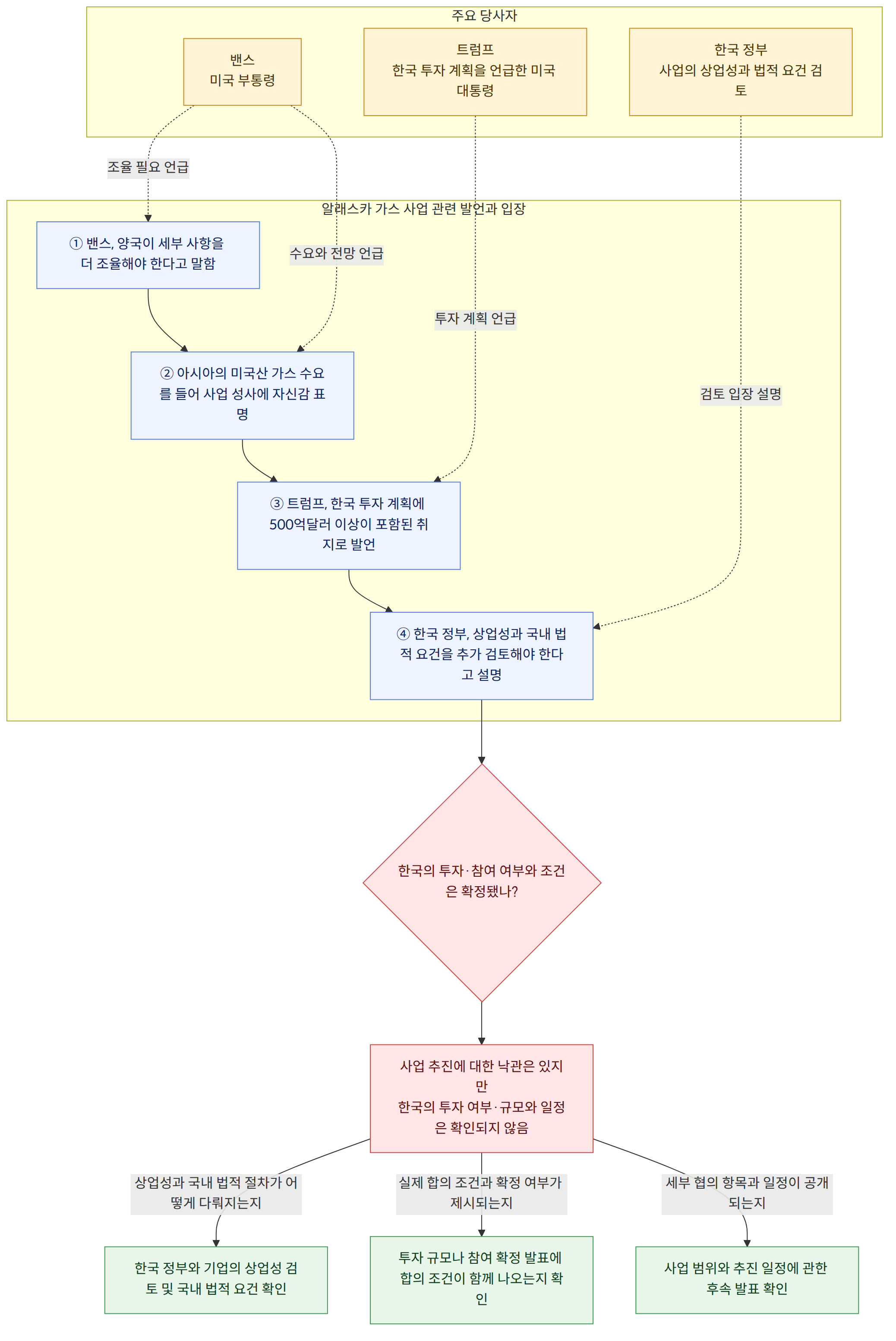 주요 당사자 → 밴스 미국 부통령 → 트럼프 한국 투자 계획을 언급한 미국 대통령 → 한국 정부 사업의 상업성과 법적 요건 검토 → 알래스카 가스 사업 관련 발언과 입장 → ① 밴스, 양국이 세부 사항을 더 조율해야 한다고 말함 → ② 아시아의 미국산 가스 수요를 들어 사업 성사에 자신감 표명 → ③ 트럼프, 한국 투자 계획에 500억달러 이상이 포함된 취지로 발언 → ④ 한국 정부, 상업성과 국내 법적 요건을 추가 검토해야 한다고 설명 → 한국의 투자·참여 여부와 조건은 확정됐나? → 사업 추진에 대한 낙관은 있지만 한국의 투자 여부·규모와 일정은 확인되지 않음 → 상업성과 국내 법적 절차가 어떻게 다뤄지는지 → 한국 정부와 기업의 상업성 검토 및 국내 법적 요건 확인 → 실제 합의 조건과 확정 여부가 제시되는지 → 투자 규모나 참여 확정 발표에 합의 조건이 함께 나오는지 확인 → 세부 협의 항목과 일정이 공개되는지 → 사업 범위와 추진 일정에 관한 후속 발표 확인