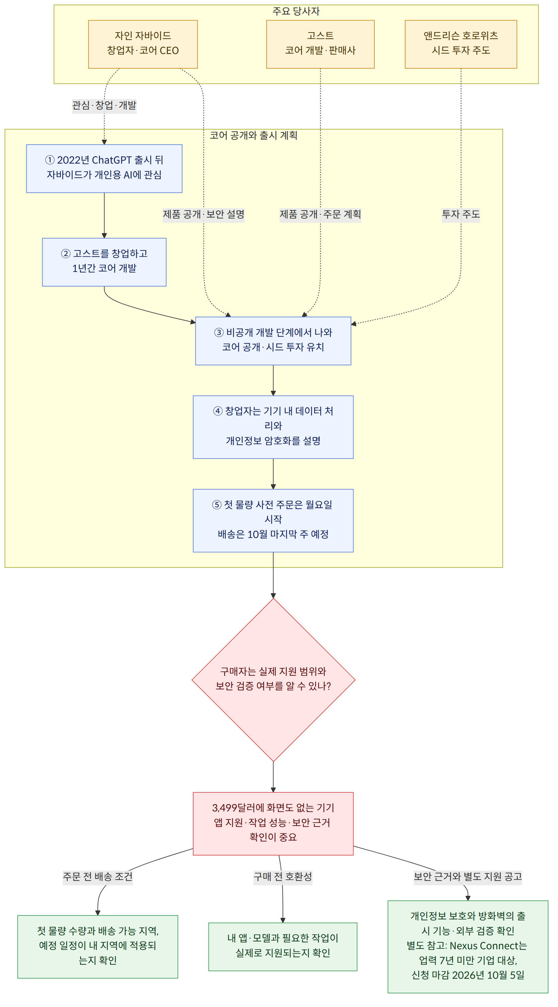 주요 당사자 → 고스트 코어 개발·판매사 → 자인 자바이드 창업자·코어 CEO → 앤드리슨 호로위츠 시드 투자 주도 → 코어 공개와 출시 계획 → ① 2022년 ChatGPT 출시 뒤 자바이드가 개인용 AI에 관심 → ② 고스트를 창업하고 1년간 코어 개발 → ③ 비공개 개발 단계에서 나와 코어 공개·시드 투자 유치 → ④ 창업자는 기기 내 데이터 처리와 개인정보 암호화를 설명 → ⑤ 첫 물량 사전 주문은 월요일 시작 배송은 10월 마지막 주 예정 → 구매자는 실제 지원 범위와 보안 검증 여부를 알 수 있나? → 3,499달러에 화면도 없는 기기 앱 지원·작업 성능·보안 근거 확인이 중요 → 첫 물량 수량과 배송 가능 지역, 예정 일정이 내 지역에 적용되는지 확인 → 내 앱·모델과 필요한 작업이 실제로 지원되는지 확인 → 개인정보 보호와 방화벽의 출시 기능·외부 검증 확인 별도 참고: Nexus Connect는 업력 7년 미만 기업 대상, 신청 마감 2026년 10월 5일 → 주문 전 배송 조건 → 구매 전 호환성 → 보안 근거와 별도 지원 공고