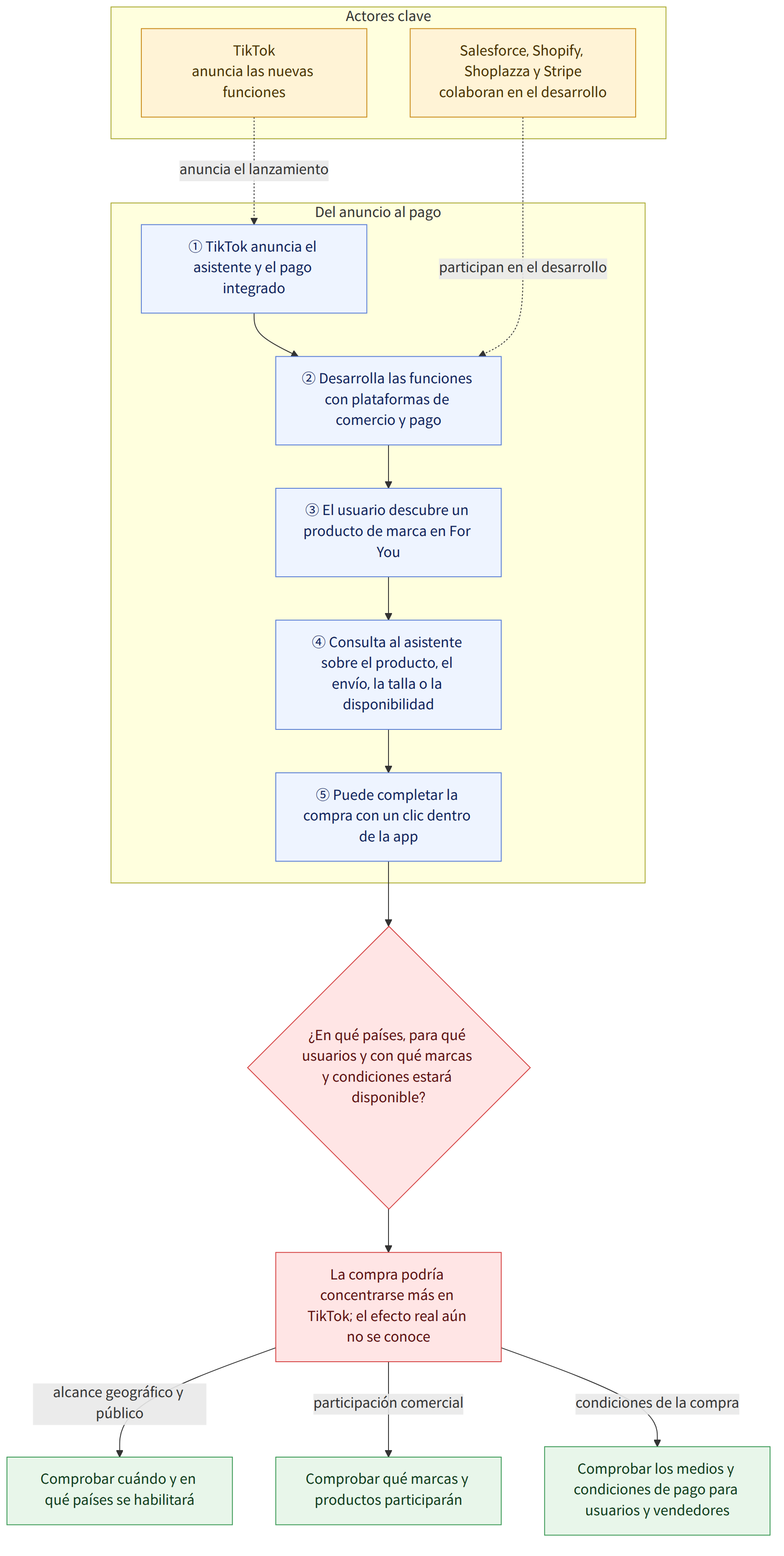 Actores clave → TikTok anuncia las nuevas funciones → Salesforce, Shopify, Shoplazza y Stripe colaboran en el desarrollo → Del anuncio al pago → ① TikTok anuncia el asistente y el pago integrado → ② Desarrolla las funciones con plataformas de comercio y pago → ③ El usuario descubre un producto de marca en For You → ④ Consulta al asistente sobre el producto, el envío, la talla o la disponibilidad → ⑤ Puede completar la compra con un clic dentro de la app → ¿En qué países, para qué usuarios y con qué marcas y condiciones estará disponible? → La compra podría concentrarse más en TikTok; el efecto real aún no se conoce → Comprobar cuándo y en qué países se habilitará → Comprobar qué marcas y productos participarán → Comprobar los medios y condiciones de pago para usuarios y vendedores → alcance geográfico y público → participación comercial → condiciones de la compra