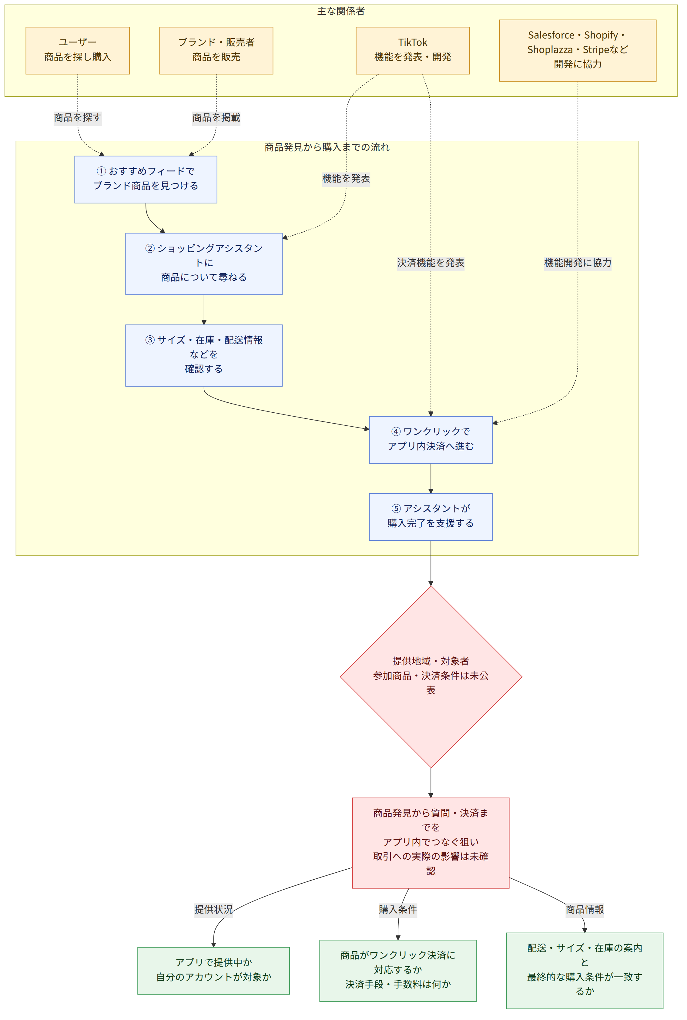 主な関係者 → TikTok 機能を発表・開発 → Salesforce・Shopify・Shoplazza・Stripeなど 開発に協力 → ユーザー 商品を探し購入 → ブランド・販売者 商品を販売 → 商品発見から購入までの流れ → ① おすすめフィードで ブランド商品を見つける → ② ショッピングアシスタントに 商品について尋ねる → ③ サイズ・在庫・配送情報などを 確認する → ④ ワンクリックで アプリ内決済へ進む → ⑤ アシスタントが 購入完了を支援する → 提供地域・対象者 参加商品・決済条件は未公表 → 商品発見から質問・決済までを アプリ内でつなぐ狙い 取引への実際の影響は未確認 → 提供状況 → アプリで提供中か 自分のアカウントが対象か → 購入条件 → 商品がワンクリック決済に対応するか 決済手段・手数料は何か → 商品情報 → 配送・サイズ・在庫の案内と 最終的な購入条件が一致するか