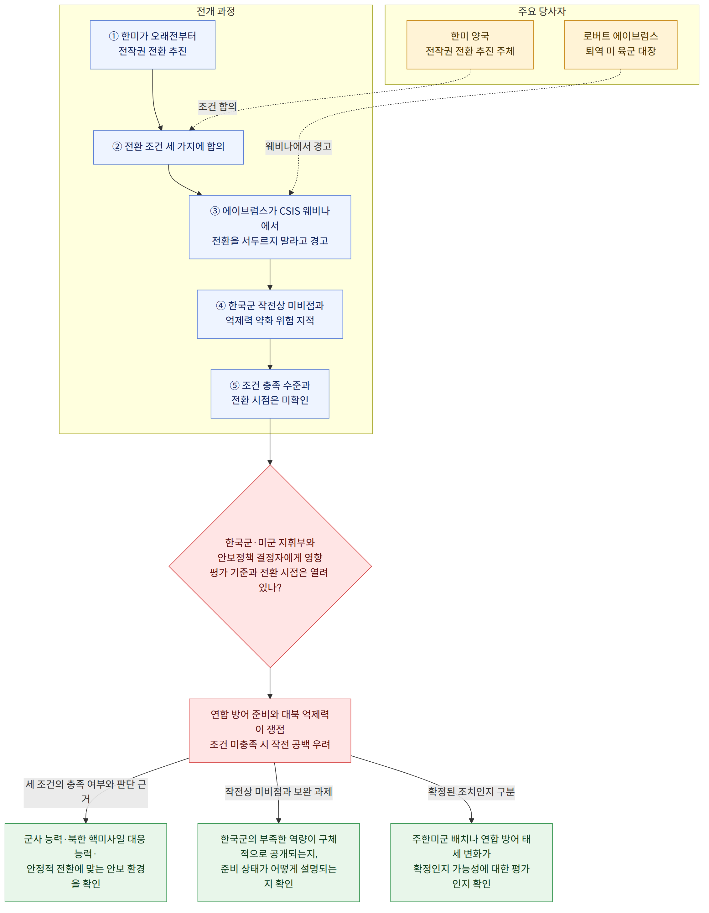 주요 당사자 → 로버트 에이브럼스 퇴역 미 육군 대장 → 한미 양국 전작권 전환 추진 주체 → 전개 과정 → ① 한미가 오래전부터 전작권 전환 추진 → ② 전환 조건 세 가지에 합의 → ③ 에이브럼스가 CSIS 웨비나에서 전환을 서두르지 말라고 경고 → ④ 한국군 작전상 미비점과 억제력 약화 위험 지적 → ⑤ 조건 충족 수준과 전환 시점은 미확인 → 한국군·미군 지휘부와 안보정책 결정자에게 영향 평가 기준과 전환 시점은 열려 있나? → 연합 방어 준비와 대북 억제력이 쟁점 조건 미충족 시 작전 공백 우려 → 세 조건의 충족 여부와 판단 근거 → 군사 능력·북한 핵미사일 대응 능력· 안정적 전환에 맞는 안보 환경을 확인 → 작전상 미비점과 보완 과제 → 한국군의 부족한 역량이 구체적으로 공개되는지, 준비 상태가 어떻게 설명되는지 확인 → 확정된 조치인지 구분 → 주한미군 배치나 연합 방어 태세 변화가 확정인지 가능성에 대한 평가인지 확인