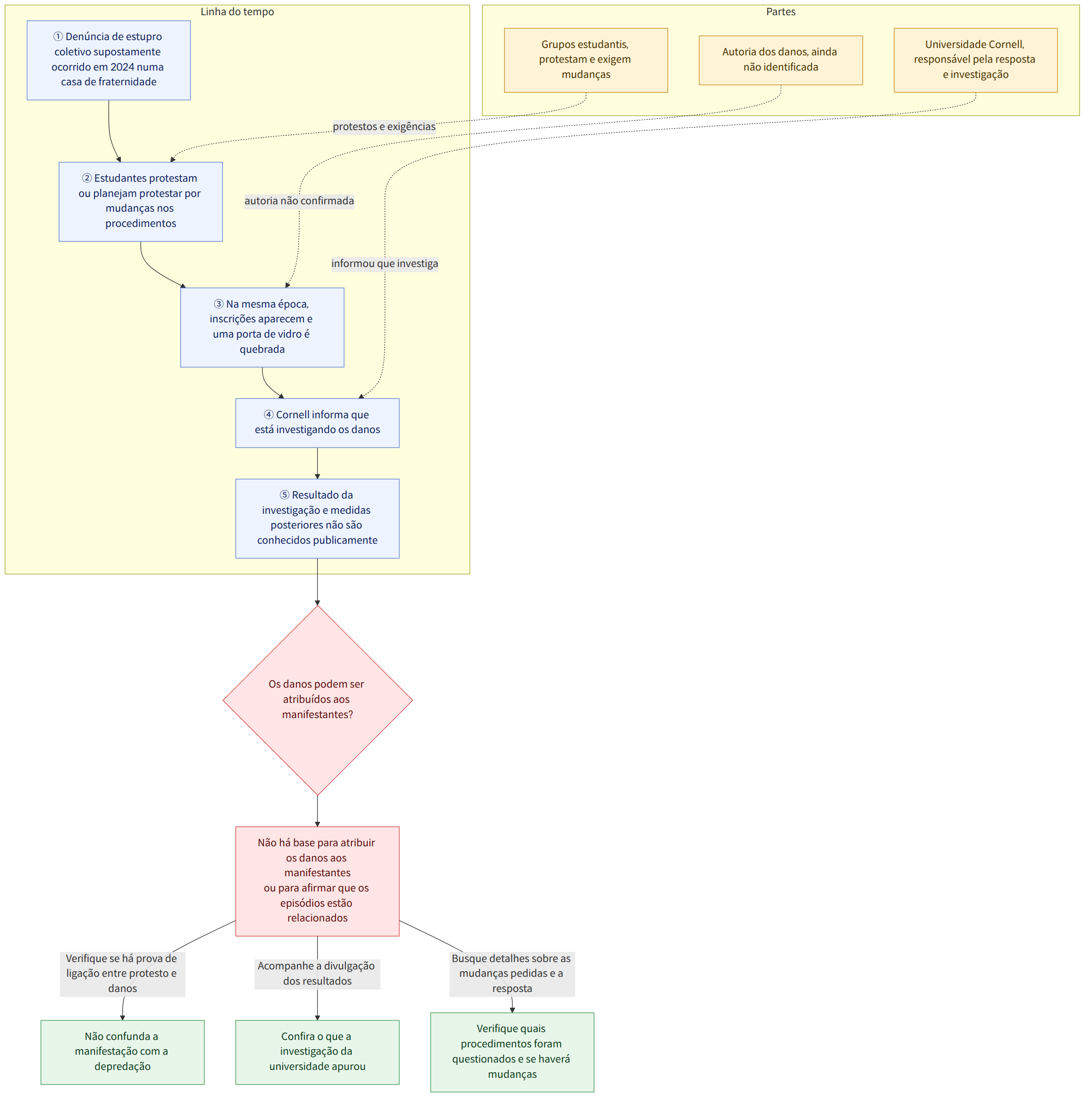 Partes → Universidade Cornell, responsável pela resposta e investigação → Grupos estudantis, protestam e exigem mudanças → Autoria dos danos, ainda não identificada → Linha do tempo → ① Denúncia de estupro coletivo supostamente ocorrido em 2024 numa casa de fraternidade → ② Estudantes protestam ou planejam protestar por mudanças nos procedimentos → ③ Na mesma época, inscrições aparecem e uma porta de vidro é quebrada → ④ Cornell informa que está investigando os danos → ⑤ Resultado da investigação e medidas posteriores não são conhecidos publicamente → Os danos podem ser atribuídos aos manifestantes? → Não há base para atribuir os danos aos manifestantes ou para afirmar que os episódios estão relacionados → Verifique se há prova de ligação entre protesto e danos → Não confunda a manifestação com a depredação → Acompanhe a divulgação dos resultados → Confira o que a investigação da univer…