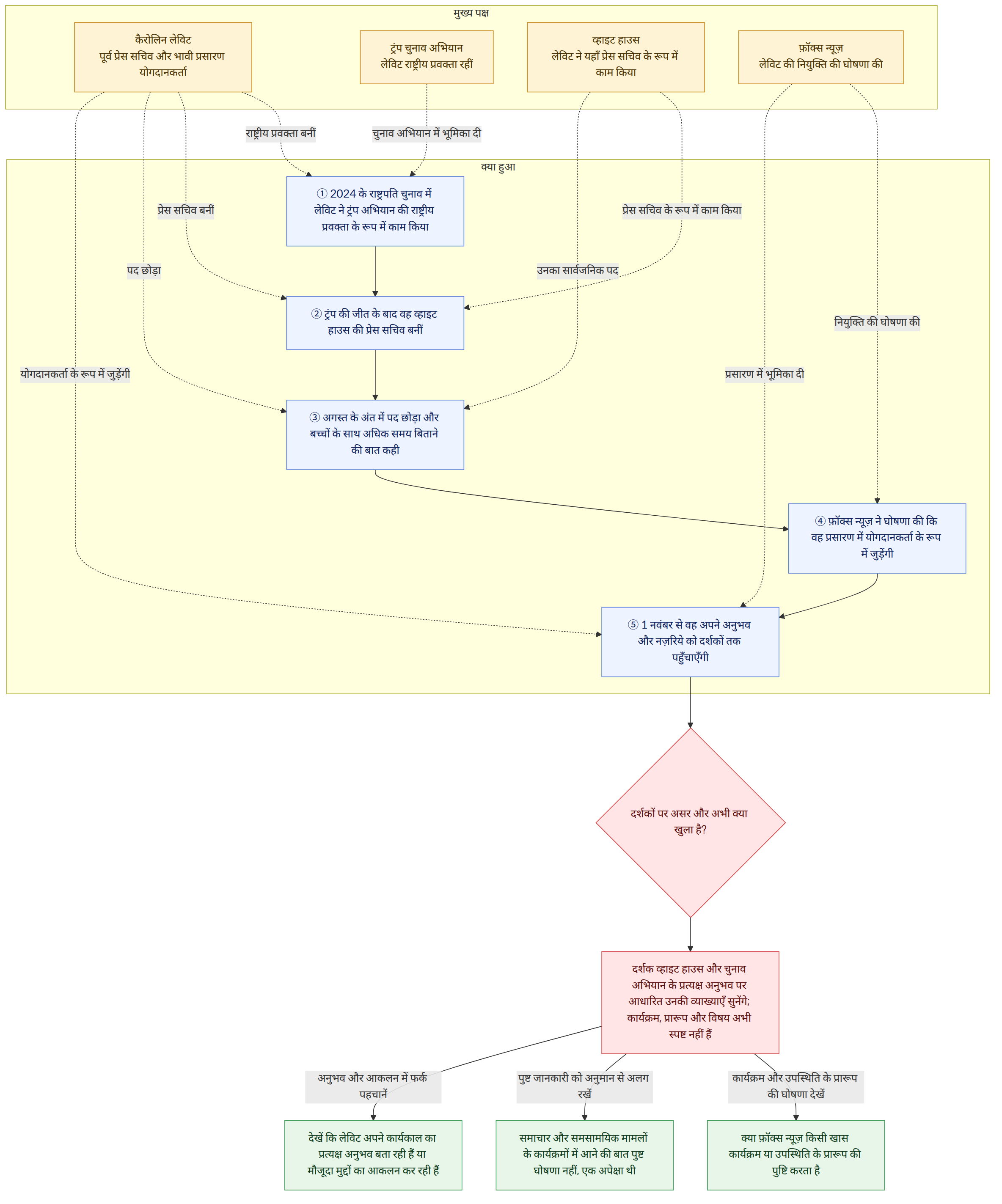 मुख्य पक्ष → कैरोलिन लेविट पूर्व प्रेस सचिव और भावी प्रसारण योगदानकर्ता → ट्रंप चुनाव अभियान लेविट राष्ट्रीय प्रवक्ता रहीं → व्हाइट हाउस लेविट ने यहाँ प्रेस सचिव के रूप में काम किया → फ़ॉक्स न्यूज़ लेविट की नियुक्ति की घोषणा की → क्या हुआ → ① 2024 के राष्ट्रपति चुनाव में लेविट ने ट्रंप अभियान की राष्ट्रीय प्रवक्ता के रूप में काम किया → ② ट्रंप की जीत के बाद वह व्हाइट हाउस की प्रेस सचिव बनीं → ③ अगस्त के अंत में पद छोड़ा और बच्चों के साथ अधिक समय बिताने की बात कही → ④ फ़ॉक्स न्यूज़ ने घोषणा की कि वह प्रसारण में योगदानकर्ता के रूप में जुड़ेंगी → ⑤ 1 नवंबर से वह अपने अनुभव और नज़रिये को दर्शकों तक पहुँचाएँगी → दर्शकों पर असर और अभी क्या खुला है? → दर्शक व्हाइट हाउस और चुनाव अभियान के प्रत्यक्ष अनुभव पर आधारित उनकी व्याख्याएँ सुनेंगे; कार्यक्रम, प्रारूप और विषय अभी स्पष्ट नहीं हैं → कार्यक्रम और उपस्थिति के प्रारूप की घोषणा देखें → क्या फ़ॉक्स न्यूज़ किसी खास कार्यक्रम या उपस्थिति के प्रारू…