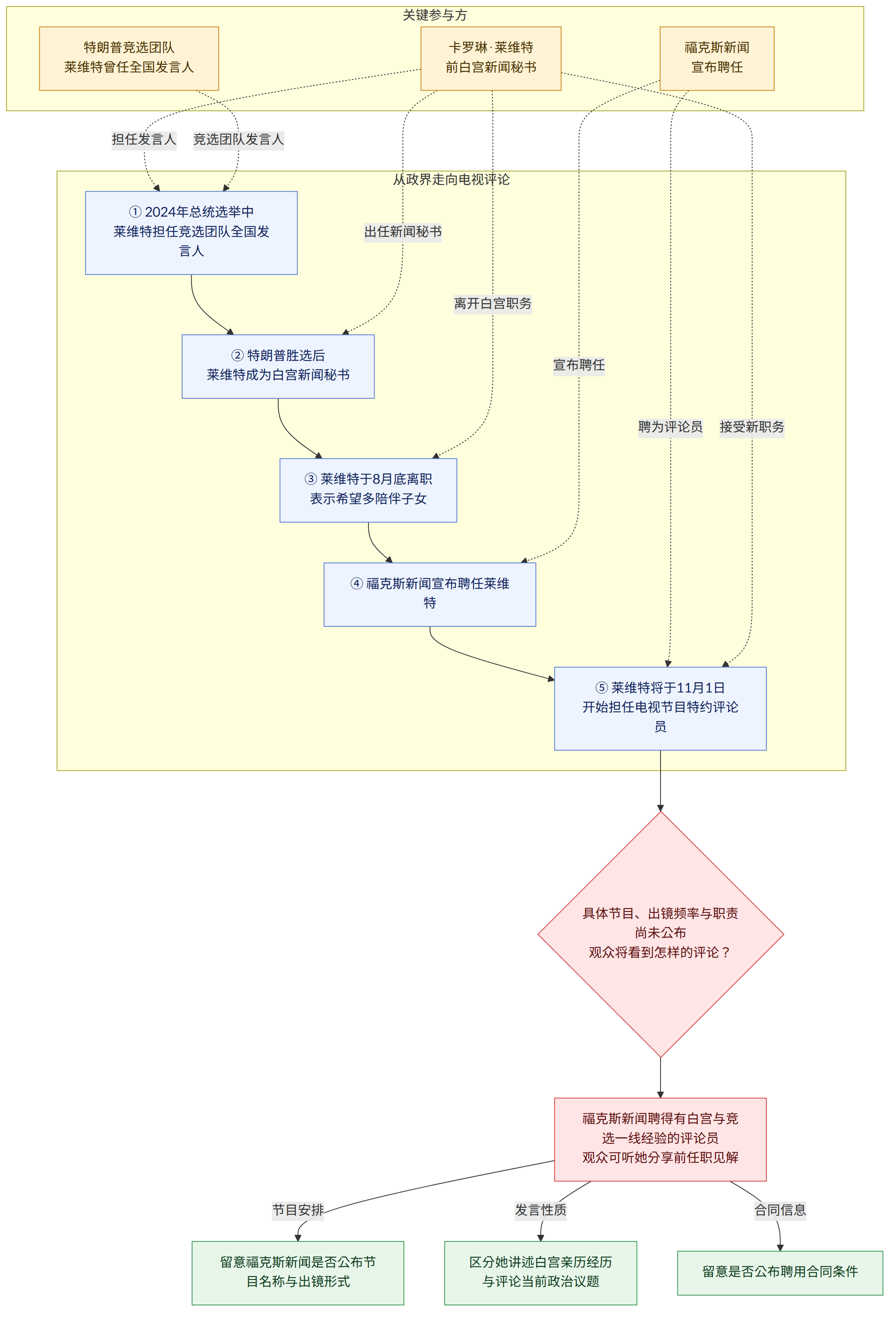 关键参与方 → 卡罗琳·莱维特 前白宫新闻秘书 → 福克斯新闻 宣布聘任 → 特朗普竞选团队 莱维特曾任全国发言人 → 从政界走向电视评论 → ① 2024年总统选举中 莱维特担任竞选团队全国发言人 → ② 特朗普胜选后 莱维特成为白宫新闻秘书 → ③ 莱维特于8月底离职 表示希望多陪伴子女 → ④ 福克斯新闻宣布聘任莱维特 → ⑤ 莱维特将于11月1日 开始担任电视节目特约评论员 → 具体节目、出镜频率与职责尚未公布 观众将看到怎样的评论? → 福克斯新闻聘得有白宫与竞选一线经验的评论员 观众可听她分享前任职见解 → 节目安排 → 留意福克斯新闻是否公布节目名称与出镜形式 → 发言性质 → 区分她讲述白宫亲历经历 与评论当前政治议题 → 合同信息 → 留意是否公布聘用合同条件