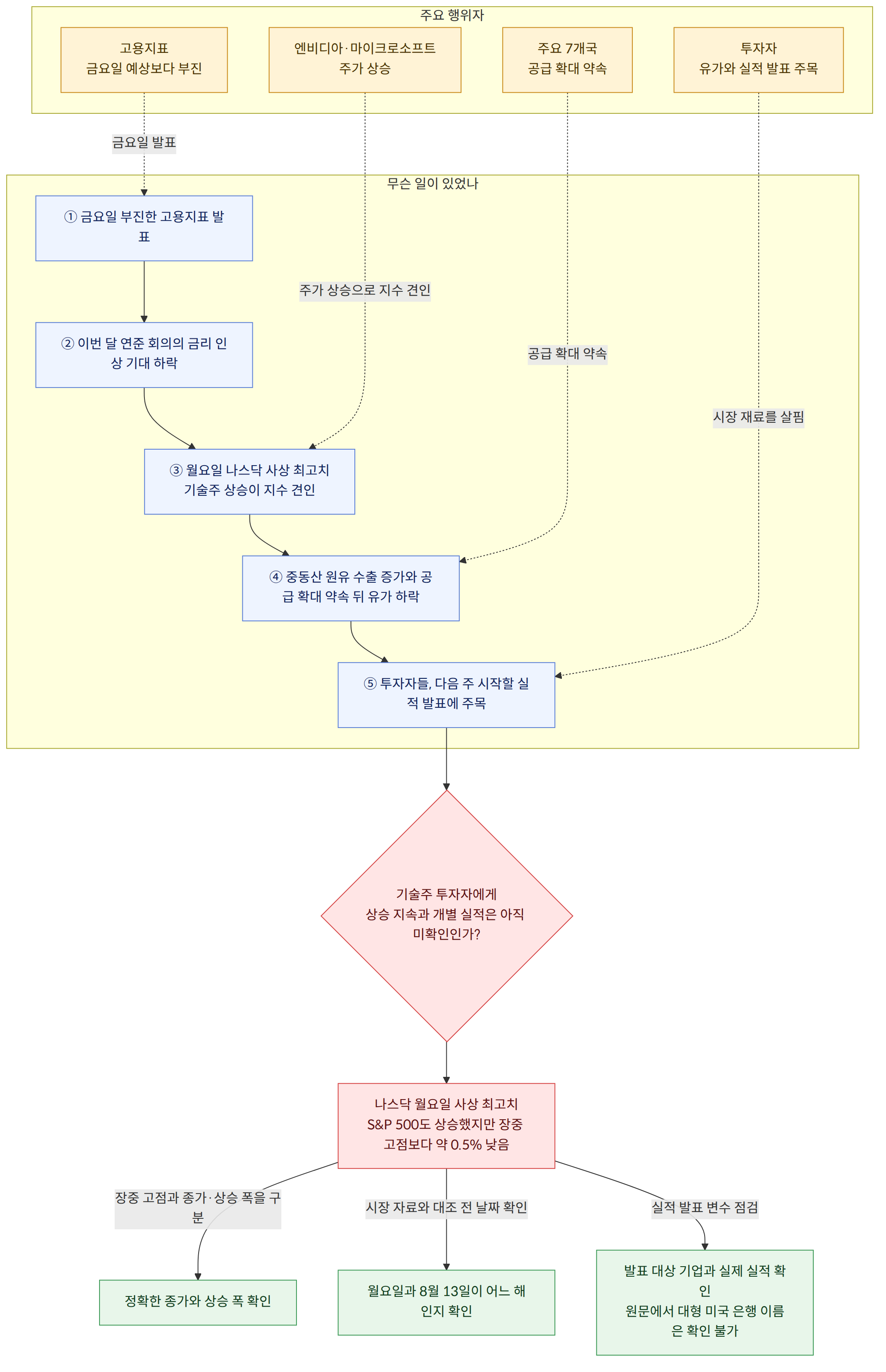 주요 행위자 → 고용지표 금요일 예상보다 부진 → 엔비디아·마이크로소프트 주가 상승 → 투자자 유가와 실적 발표 주목 → 주요 7개국 공급 확대 약속 → 무슨 일이 있었나 → ① 금요일 부진한 고용지표 발표 → ② 이번 달 연준 회의의 금리 인상 기대 하락 → ③ 월요일 나스닥 사상 최고치 기술주 상승이 지수 견인 → ④ 중동산 원유 수출 증가와 공급 확대 약속 뒤 유가 하락 → ⑤ 투자자들, 다음 주 시작할 실적 발표에 주목 → 기술주 투자자에게 상승 지속과 개별 실적은 아직 미확인인가? → 나스닥 월요일 사상 최고치 S&P 500도 상승했지만 장중 고점보다 약 0.5% 낮음 → 장중 고점과 종가·상승 폭을 구분 → 정확한 종가와 상승 폭 확인 → 시장 자료와 대조 전 날짜 확인 → 월요일과 8월 13일이 어느 해인지 확인 → 실적 발표 변수 점검 → 발표 대상 기업과 실제 실적 확인 원문에서 대형 미국 은행 이름은 확인 불가