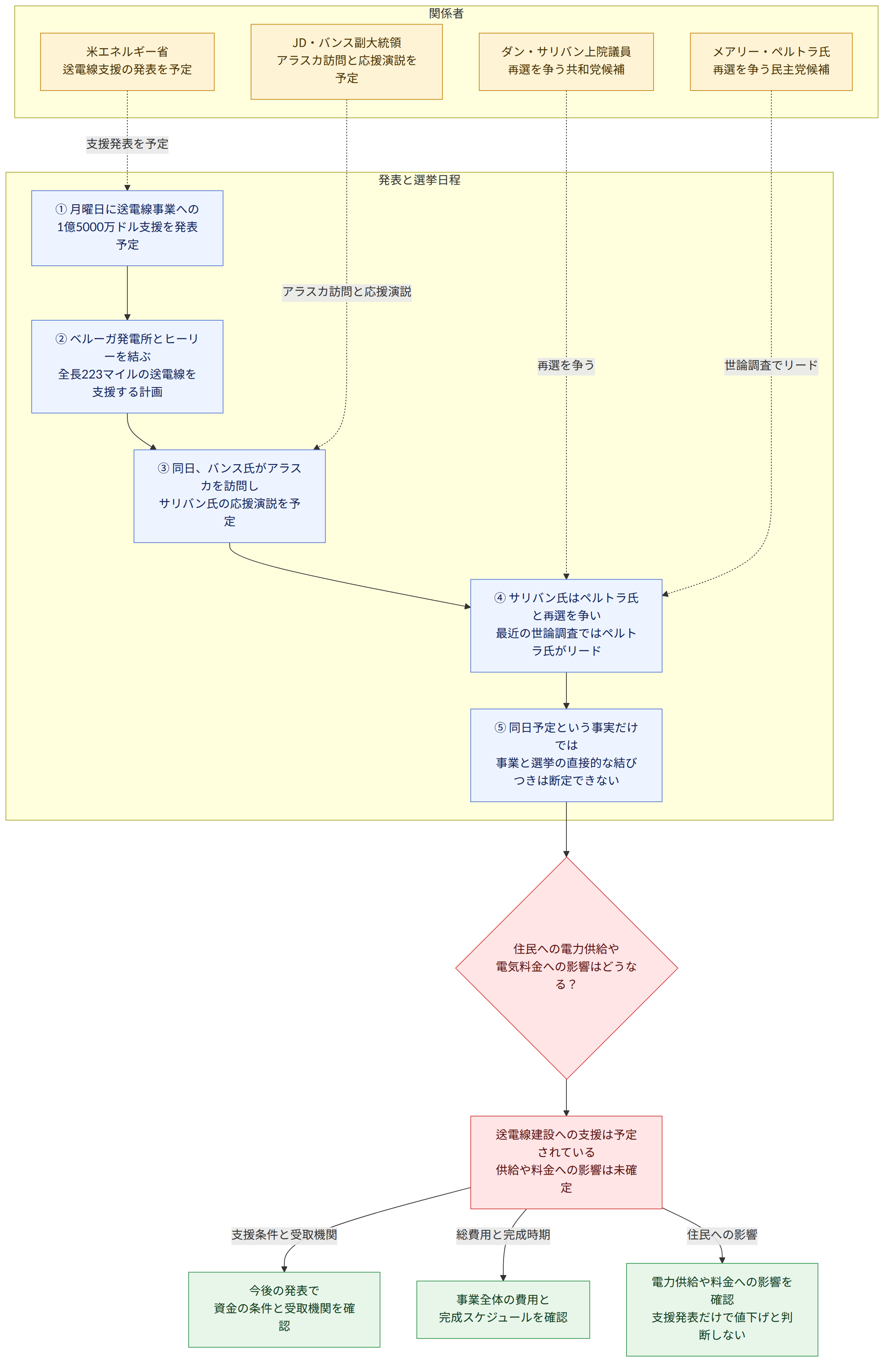 関係者 → 米エネルギー省 送電線支援の発表を予定 → JD・バンス副大統領 アラスカ訪問と応援演説を予定 → ダン・サリバン上院議員 再選を争う共和党候補 → メアリー・ペルトラ氏 再選を争う民主党候補 → 発表と選挙日程 → ① 月曜日に送電線事業への 1億5000万ドル支援を発表予定 → ② ベルーガ発電所とヒーリーを結ぶ 全長223マイルの送電線を支援する計画 → ③ 同日、バンス氏がアラスカを訪問し サリバン氏の応援演説を予定 → ④ サリバン氏はペルトラ氏と再選を争い 最近の世論調査ではペルトラ氏がリード → ⑤ 同日予定という事実だけでは 事業と選挙の直接的な結びつきは断定できない → 住民への電力供給や 電気料金への影響はどうなる? → 送電線建設への支援は予定されている 供給や料金への影響は未確定 → 支援条件と受取機関 → 今後の発表で 資金の条件と受取機関を確認 → 総費用と完成時期 → 事業全体の費用と 完成スケジュールを確認 → 住民への影響 → 電力供給や料金への影響を確認 支援発表だけで値下げと判断しない