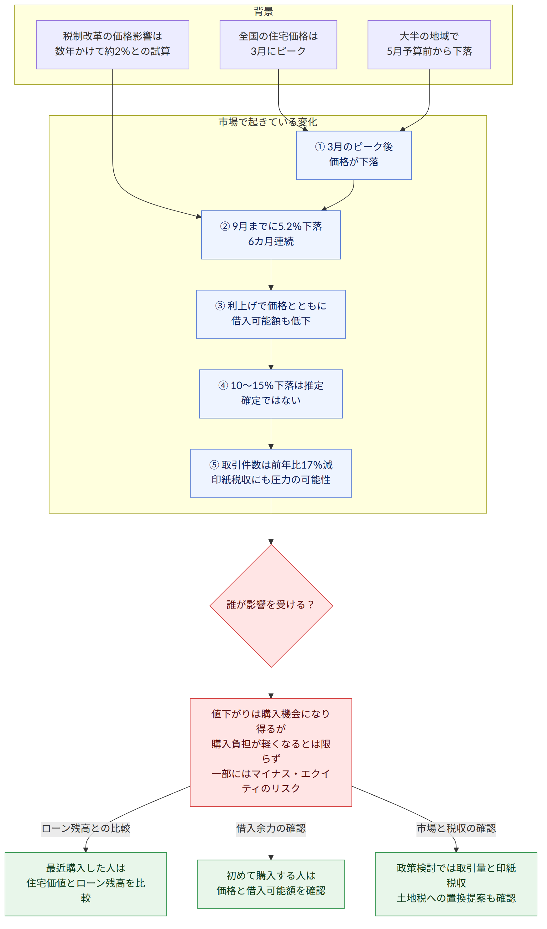 背景 → 全国の住宅価格は 3月にピーク → 大半の地域で 5月予算前から下落 → 税制改革の価格影響は 数年かけて約2%との試算 → 市場で起きている変化 → ① 3月のピーク後 価格が下落 → ② 9月までに5.2%下落 6カ月連続 → ③ 利上げで価格とともに 借入可能額も低下 → ④ 10~15%下落は推定 確定ではない → ⑤ 取引件数は前年比17%減 印紙税収にも圧力の可能性 → 誰が影響を受ける? → 値下がりは購入機会になり得るが 購入負担が軽くなるとは限らず 一部にはマイナス・エクイティのリスク → 最近購入した人は 住宅価値とローン残高を比較 → 初めて購入する人は 価格と借入可能額を確認 → 政策検討では取引量と印紙税収 土地税への置換提案も確認 → ローン残高との比較 → 借入余力の確認 → 市場と税収の確認