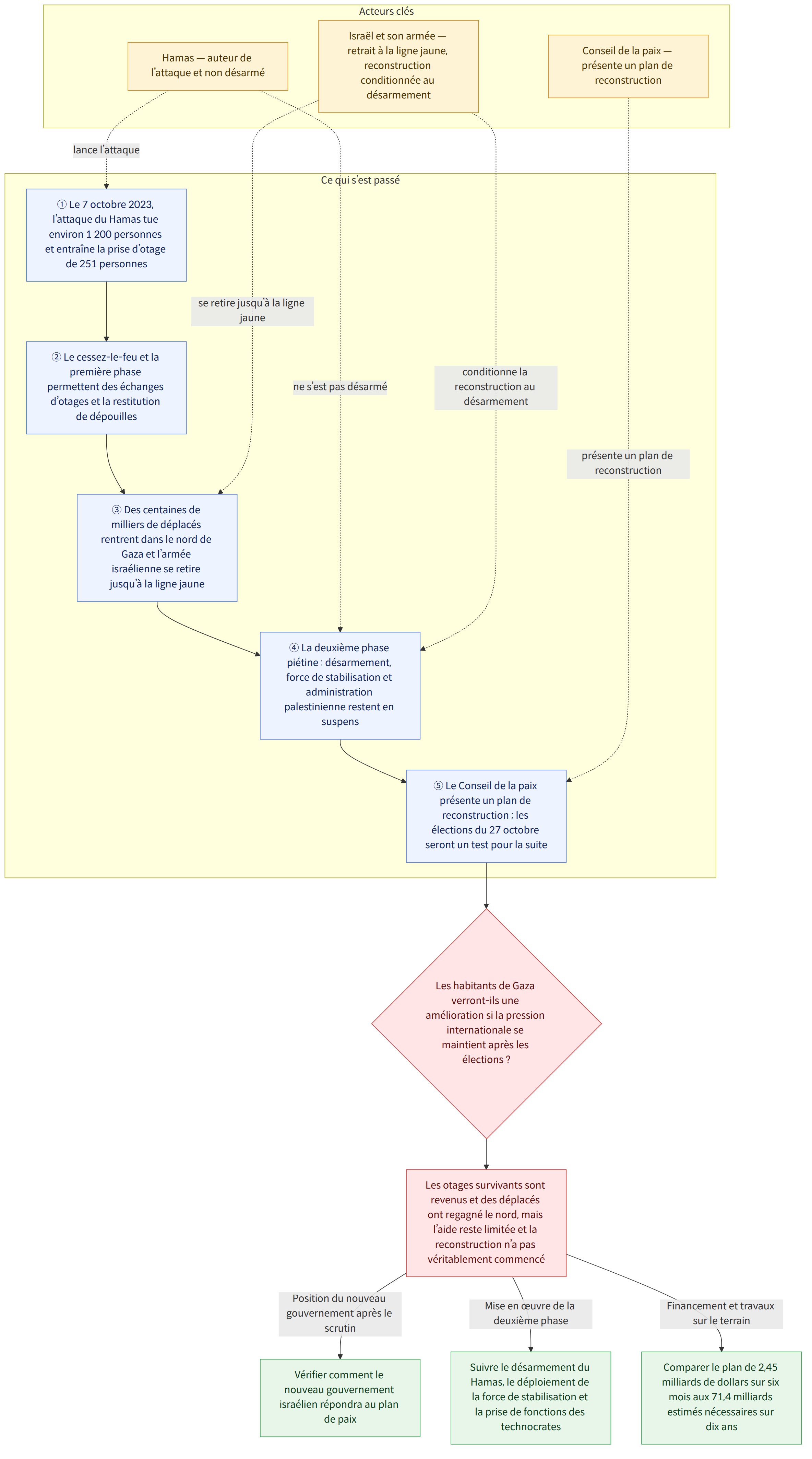 Acteurs clés → Hamas — auteur de l’attaque et non désarmé → Israël et son armée — retrait à la ligne jaune, reconstruction conditionnée au désarmement → Conseil de la paix — présente un plan de reconstruction → Ce qui s’est passé → ① Le 7 octobre 2023, l’attaque du Hamas tue environ 1 200 personnes et entraîne la prise d’otage de 251 personnes → ② Le cessez-le-feu et la première phase permettent des échanges d’otages et la restitution de dépouilles → ③ Des centaines de milliers de déplacés rentrent dans le nord de Gaza et l’armée israélienne se retire jusqu’à la ligne jaune → ④ La deuxième phase piétine : désarmement, force de stabilisation et administration palestinienne restent en suspens → ⑤ Le Conseil de la paix présente un plan de reconstruction ; les élections du 27 octobre seront un test pour la suite → Les habitants de Gaza verront-ils une amélioration si la pression internation…