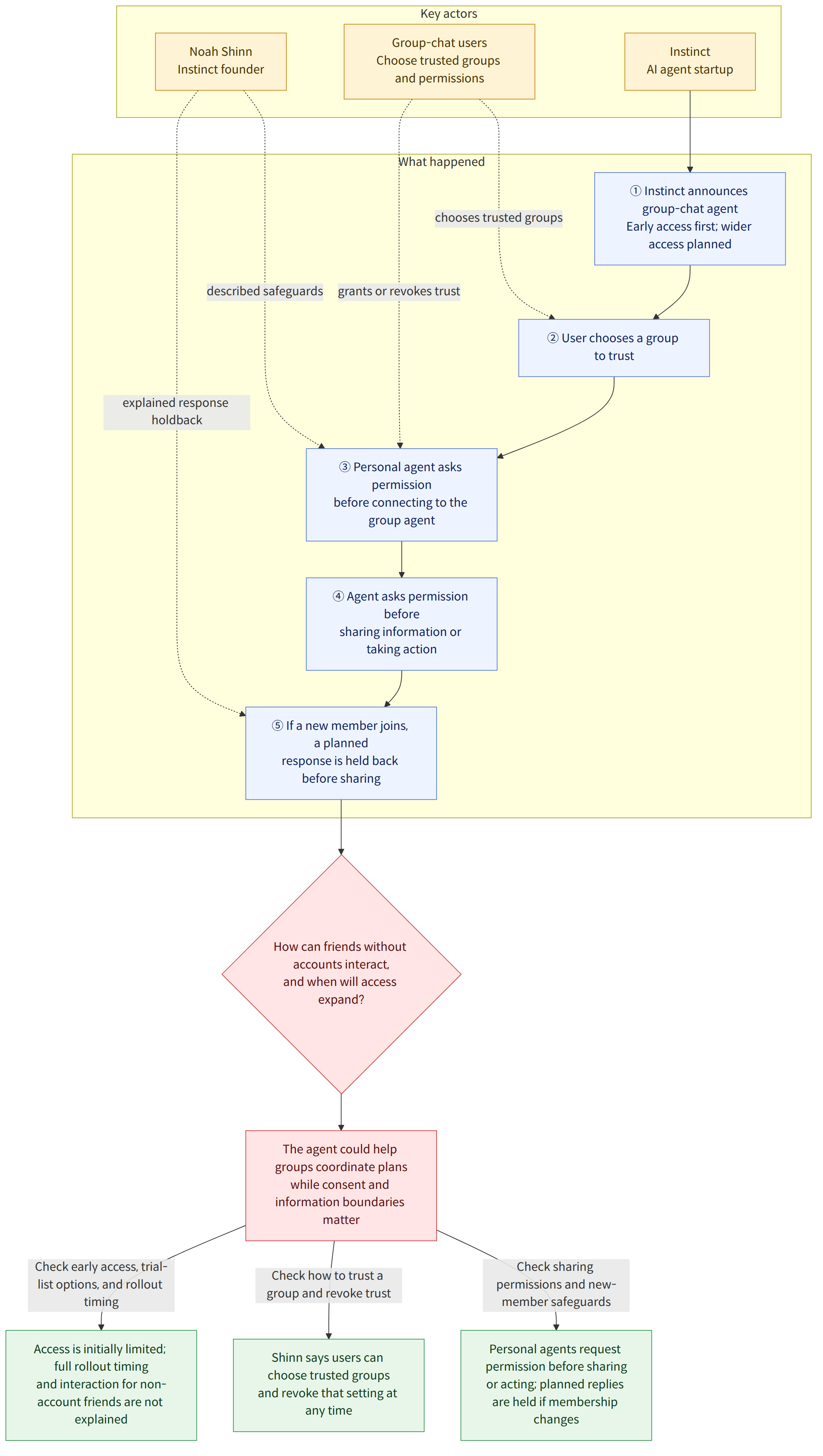 Key actors → Instinct AI agent startup → Noah Shinn Instinct founder → Group-chat users Choose trusted groups and permissions → What happened → ① Instinct announces group-chat agent Early access first; wider access planned → ② User chooses a group to trust → ③ Personal agent asks permission before connecting to the group agent → ④ Agent asks permission before sharing information or taking action → ⑤ If a new member joins, a planned response is held back before sharing → How can friends without accounts interact, and when will access expand? → The agent could help groups coordinate plans while consent and information boundaries matter → Check early access, trial-list options, and rollout timing → Access is initially limited; full rollout timing and interaction for non-account friends are not explained → Check how to trust a group and revoke trust → Shinn says users can choose trusted gro…