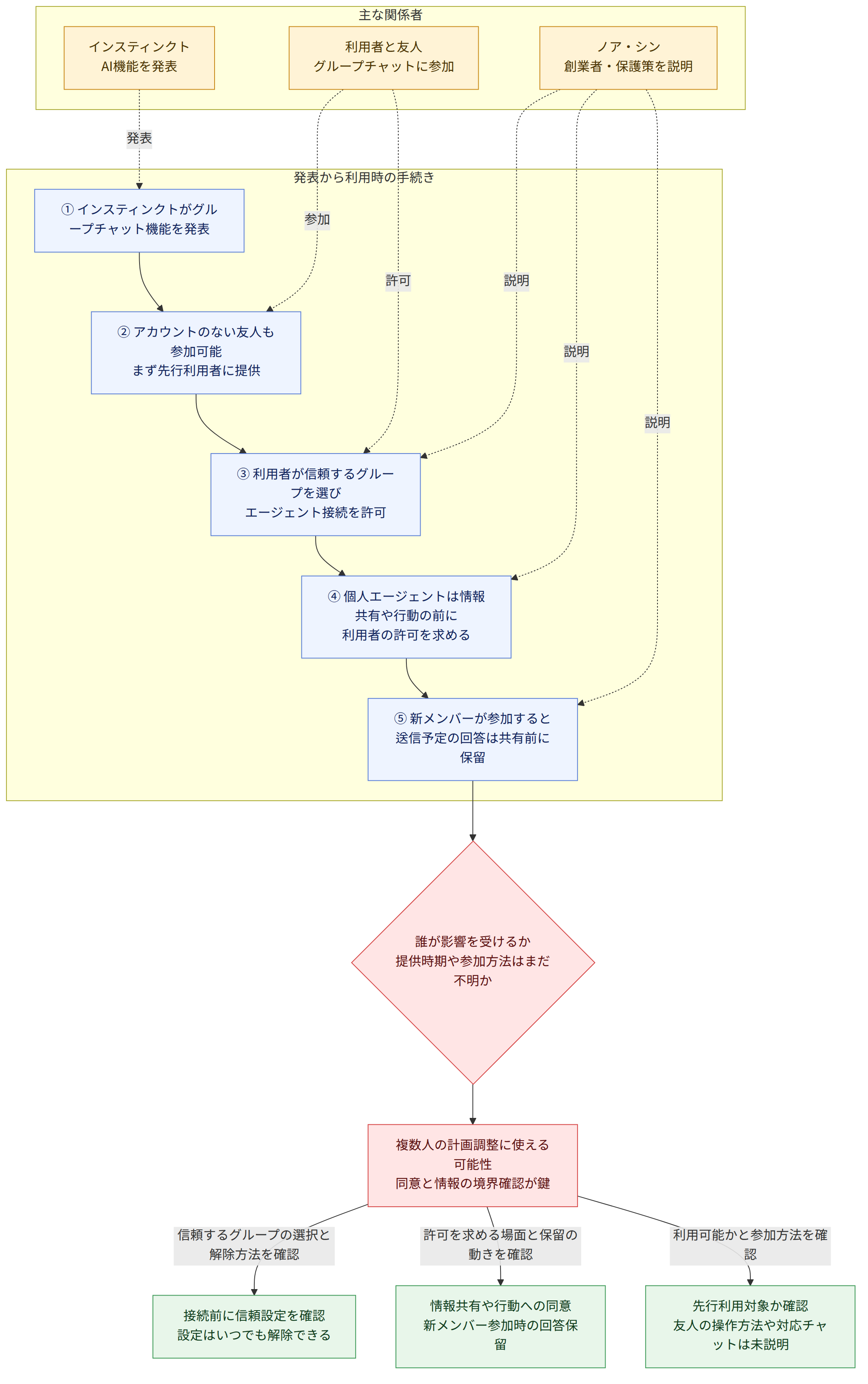 主な関係者 → インスティンクト AI機能を発表 → 利用者と友人 グループチャットに参加 → ノア・シン 創業者・保護策を説明 → 発表から利用時の手続き → ① インスティンクトがグループチャット機能を発表 → ② アカウントのない友人も参加可能 まず先行利用者に提供 → ③ 利用者が信頼するグループを選び エージェント接続を許可 → ④ 個人エージェントは情報共有や行動の前に 利用者の許可を求める → ⑤ 新メンバーが参加すると 送信予定の回答は共有前に保留 → 誰が影響を受けるか 提供時期や参加方法はまだ不明か → 複数人の計画調整に使える可能性 同意と情報の境界確認が鍵 → 信頼するグループの選択と解除方法を確認 → 接続前に信頼設定を確認 設定はいつでも解除できる → 許可を求める場面と保留の動きを確認 → 情報共有や行動への同意 新メンバー参加時の回答保留 → 利用可能かと参加方法を確認 → 先行利用対象か確認 友人の操作方法や対応チャットは未説明