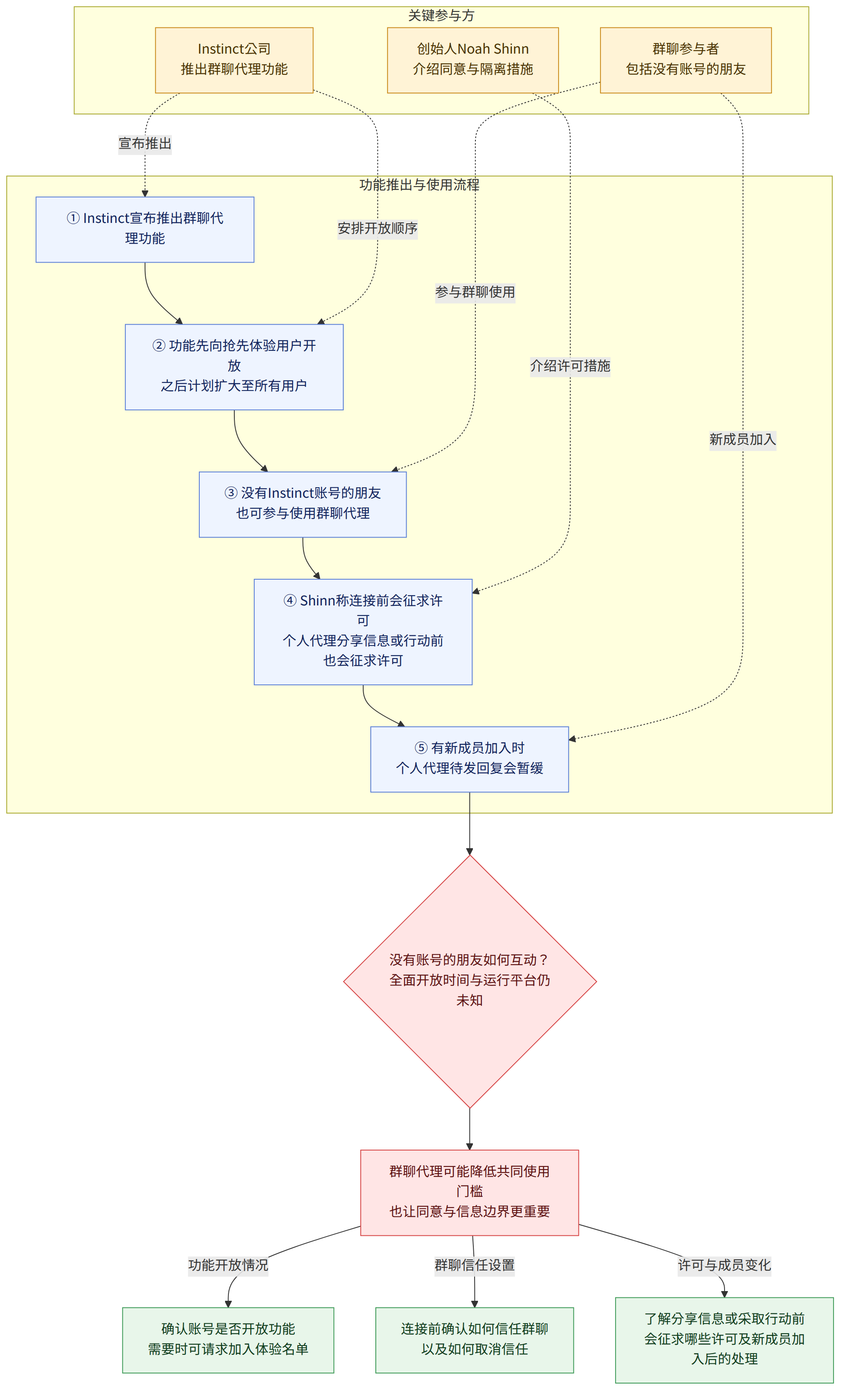 关键参与方 → Instinct公司 推出群聊代理功能 → 创始人Noah Shinn 介绍同意与隔离措施 → 群聊参与者 包括没有账号的朋友 → 功能推出与使用流程 → ① Instinct宣布推出群聊代理功能 → ② 功能先向抢先体验用户开放 之后计划扩大至所有用户 → ③ 没有Instinct账号的朋友 也可参与使用群聊代理 → ④ Shinn称连接前会征求许可 个人代理分享信息或行动前也会征求许可 → ⑤ 有新成员加入时 个人代理待发回复会暂缓 → 没有账号的朋友如何互动? 全面开放时间与运行平台仍未知 → 群聊代理可能降低共同使用门槛 也让同意与信息边界更重要 → 确认账号是否开放功能 需要时可请求加入体验名单 → 连接前确认如何信任群聊 以及如何取消信任 → 了解分享信息或采取行动前 会征求哪些许可及新成员加入后的处理 → 功能开放情况 → 群聊信任设置 → 许可与成员变化