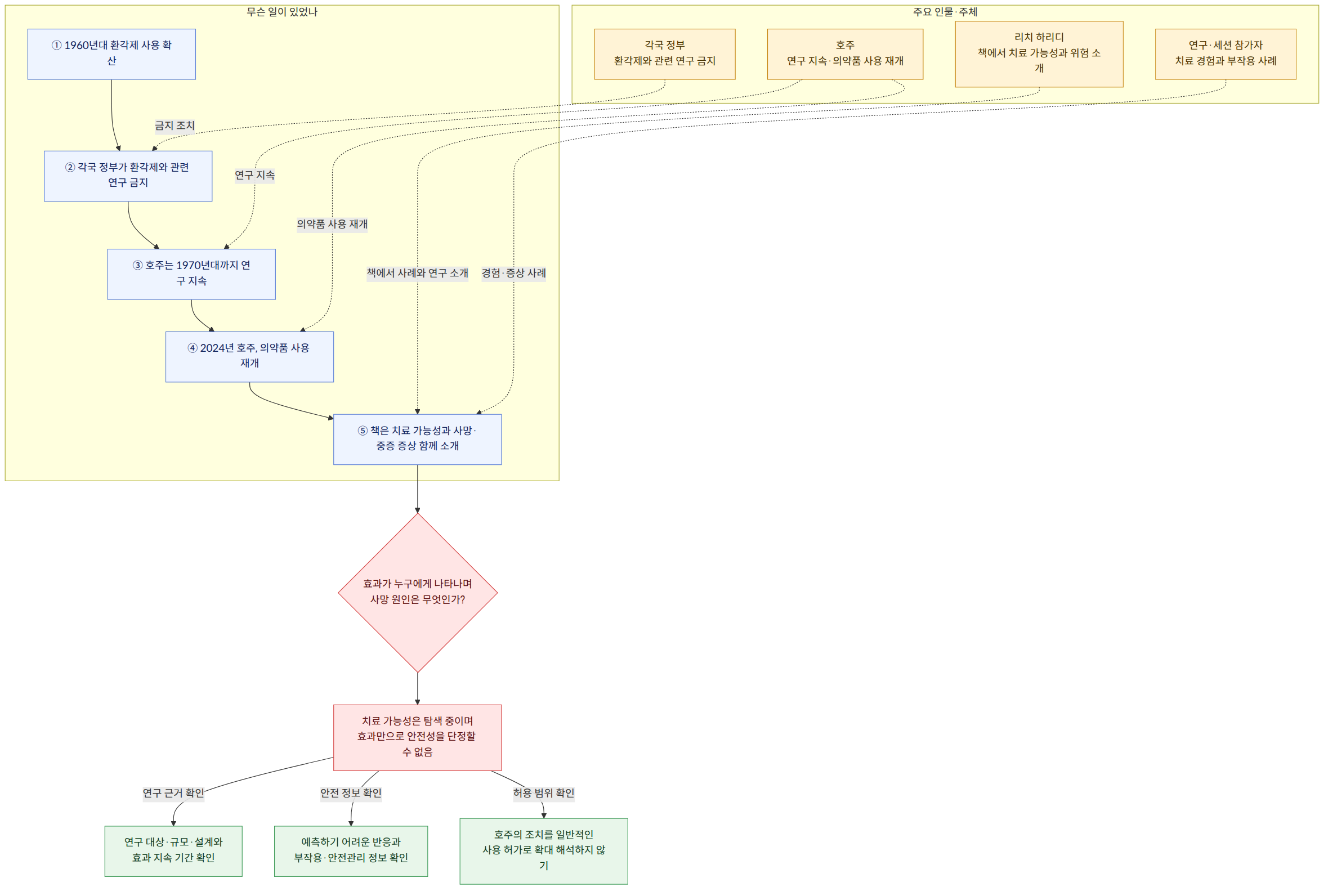 주요 인물·주체 → 리치 하리디 책에서 치료 가능성과 위험 소개 → 각국 정부 환각제와 관련 연구 금지 → 호주 연구 지속·의약품 사용 재개 → 연구·세션 참가자 치료 경험과 부작용 사례 → 무슨 일이 있었나 → ① 1960년대 환각제 사용 확산 → ② 각국 정부가 환각제와 관련 연구 금지 → ③ 호주는 1970년대까지 연구 지속 → ④ 2024년 호주, 의약품 사용 재개 → ⑤ 책은 치료 가능성과 사망·중증 증상 함께 소개 → 효과가 누구에게 나타나며 사망 원인은 무엇인가? → 치료 가능성은 탐색 중이며 효과만으로 안전성을 단정할 수 없음 → 연구 대상·규모·설계와 효과 지속 기간 확인 → 예측하기 어려운 반응과 부작용·안전관리 정보 확인 → 호주의 조치를 일반적인 사용 허가로 확대 해석하지 않기 → 연구 근거 확인 → 안전 정보 확인 → 허용 범위 확인