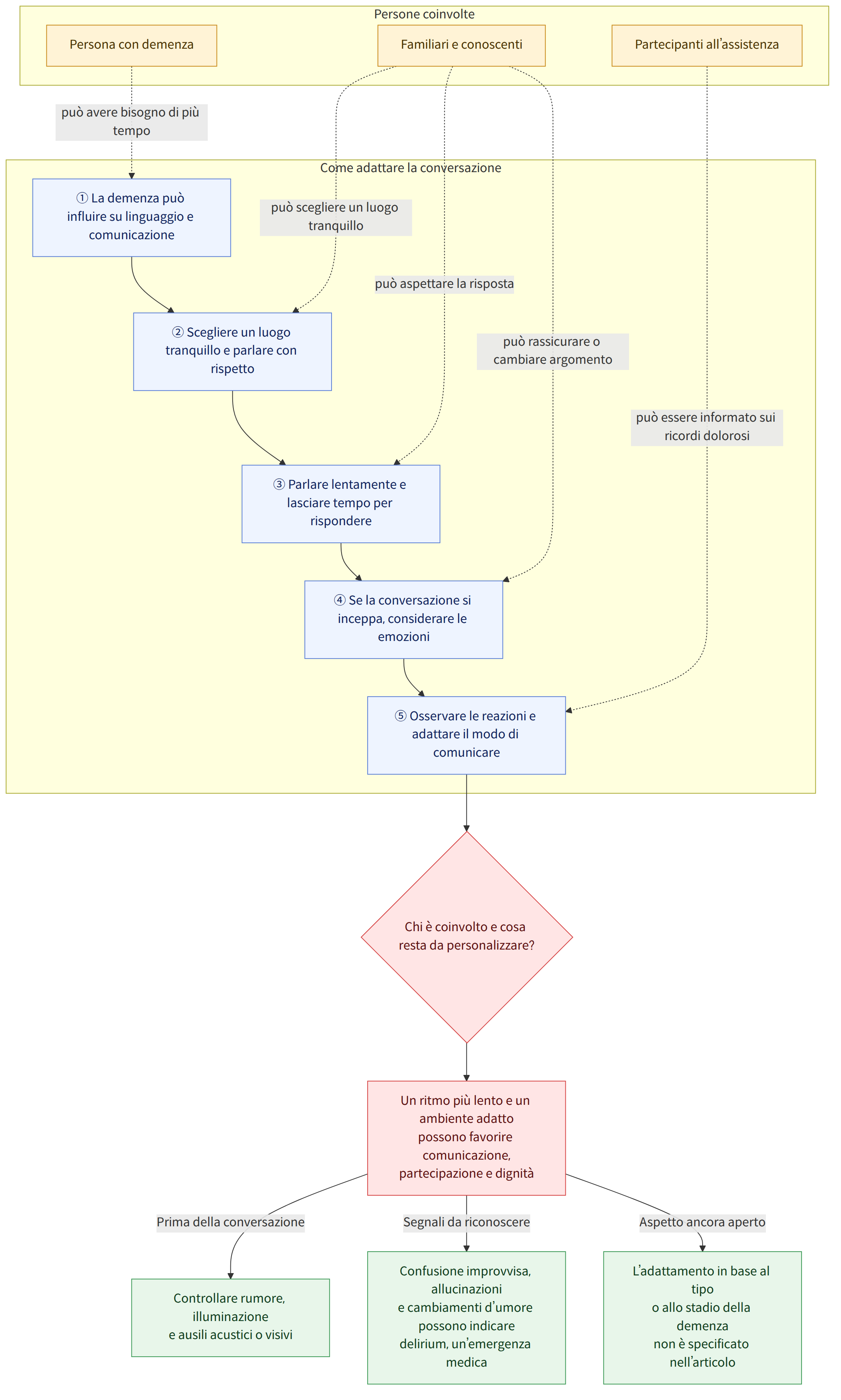 Persone coinvolte → Persona con demenza → Familiari e conoscenti → Partecipanti all’assistenza → Come adattare la conversazione → ① La demenza può influire su linguaggio e comunicazione → ② Scegliere un luogo tranquillo e parlare con rispetto → ③ Parlare lentamente e lasciare tempo per rispondere → ④ Se la conversazione si inceppa, considerare le emozioni → ⑤ Osservare le reazioni e adattare il modo di comunicare → Chi è coinvolto e cosa resta da personalizzare? → Un ritmo più lento e un ambiente adatto possono favorire comunicazione, partecipazione e dignità → Controllare rumore, illuminazione e ausili acustici o visivi → Confusione improvvisa, allucinazioni e cambiamenti d’umore possono indicare delirium, un’emergenza medica → L’adattamento in base al tipo o allo stadio della demenza non è specificato nell’articolo → Prima della conversazione → Segnali da riconoscere → Aspetto ancora …