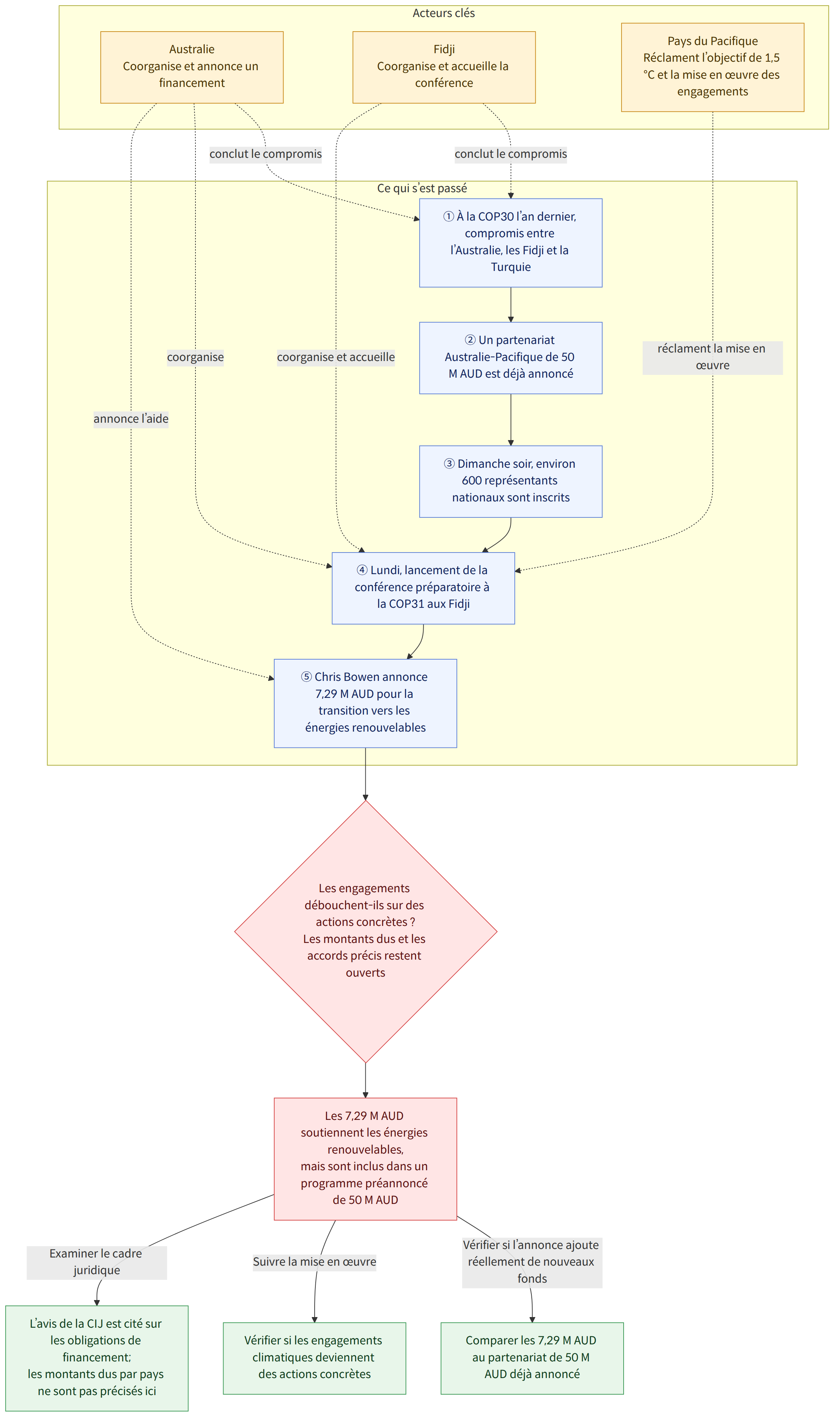 Acteurs clés → Australie Coorganise et annonce un financement → Fidji Coorganise et accueille la conférence → Pays du Pacifique Réclament l’objectif de 1,5 °C et la mise en œuvre des engagements → Ce qui s’est passé → ① À la COP30 l’an dernier, compromis entre l’Australie, les Fidji et la Turquie → ② Un partenariat Australie-Pacifique de 50 M AUD est déjà annoncé → ③ Dimanche soir, environ 600 représentants nationaux sont inscrits → ④ Lundi, lancement de la conférence préparatoire à la COP31 aux Fidji → ⑤ Chris Bowen annonce 7,29 M AUD pour la transition vers les énergies renouvelables → Les engagements débouchent-ils sur des actions concrètes ? Les montants dus et les accords précis restent ouverts → Les 7,29 M AUD soutiennent les énergies renouvelables, mais sont inclus dans un programme préannoncé de 50 M AUD → Vérifier si l’annonce ajoute réellement de nouveaux fonds → Comparer les …