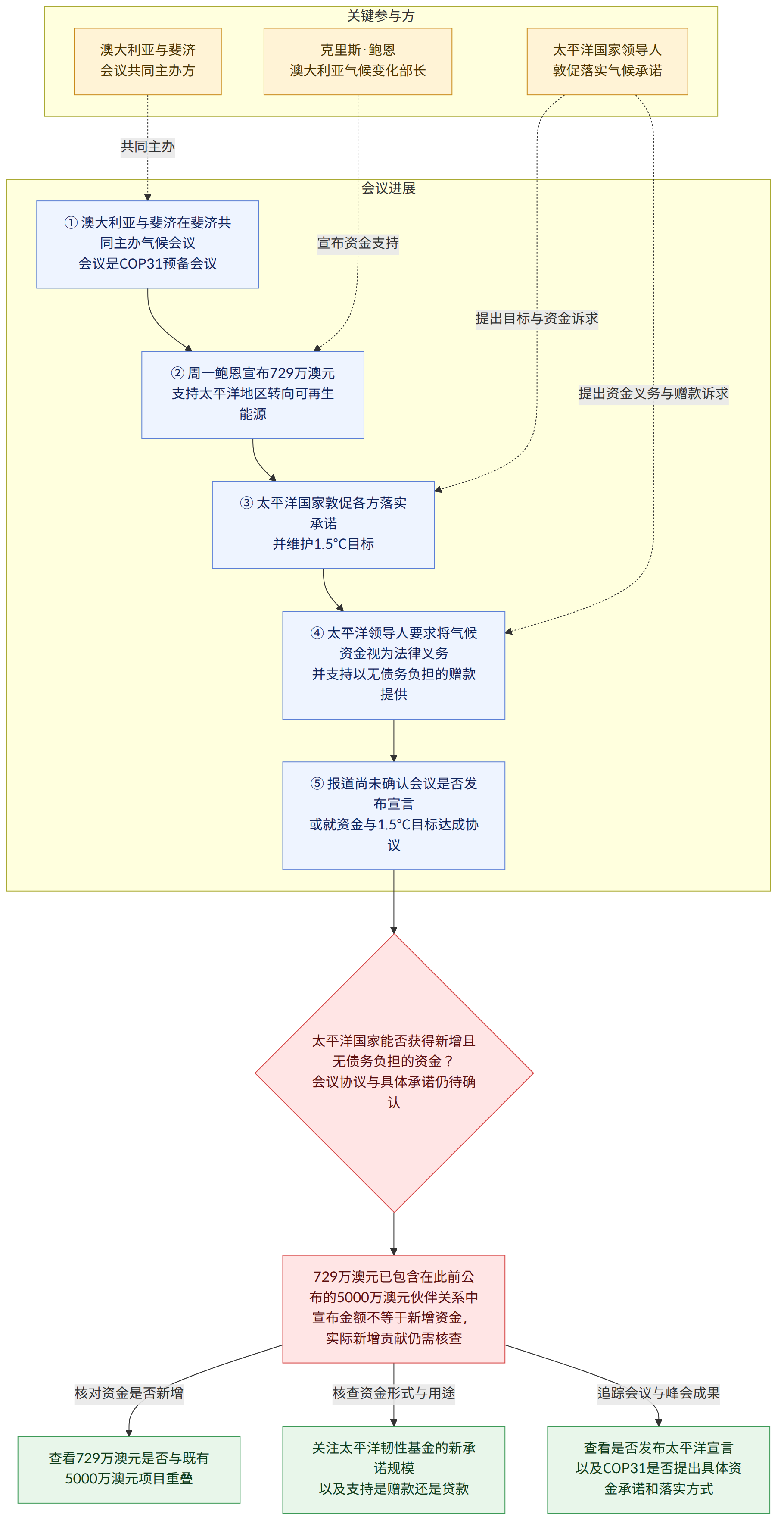 关键参与方 → 澳大利亚与斐济 会议共同主办方 → 克里斯·鲍恩 澳大利亚气候变化部长 → 太平洋国家领导人 敦促落实气候承诺 → 会议进展 → ① 澳大利亚与斐济在斐济共同主办气候会议 会议是COP31预备会议 → ② 周一鲍恩宣布729万澳元 支持太平洋地区转向可再生能源 → ③ 太平洋国家敦促各方落实承诺 并维护1.5°C目标 → ④ 太平洋领导人要求将气候资金视为法律义务 并支持以无债务负担的赠款提供 → ⑤ 报道尚未确认会议是否发布宣言 或就资金与1.5°C目标达成协议 → 太平洋国家能否获得新增且无债务负担的资金? 会议协议与具体承诺仍待确认 → 729万澳元已包含在此前公布的5000万澳元伙伴关系中 宣布金额不等于新增资金,实际新增贡献仍需核查 → 核对资金是否新增 → 查看729万澳元是否与既有5000万澳元项目重叠 → 核查资金形式与用途 → 关注太平洋韧性基金的新承诺规模 以及支持是赠款还是贷款 → 追踪会议与峰会成果 → 查看是否发布太平洋宣言 以及COP31是否提出具体资金承诺和落实方式