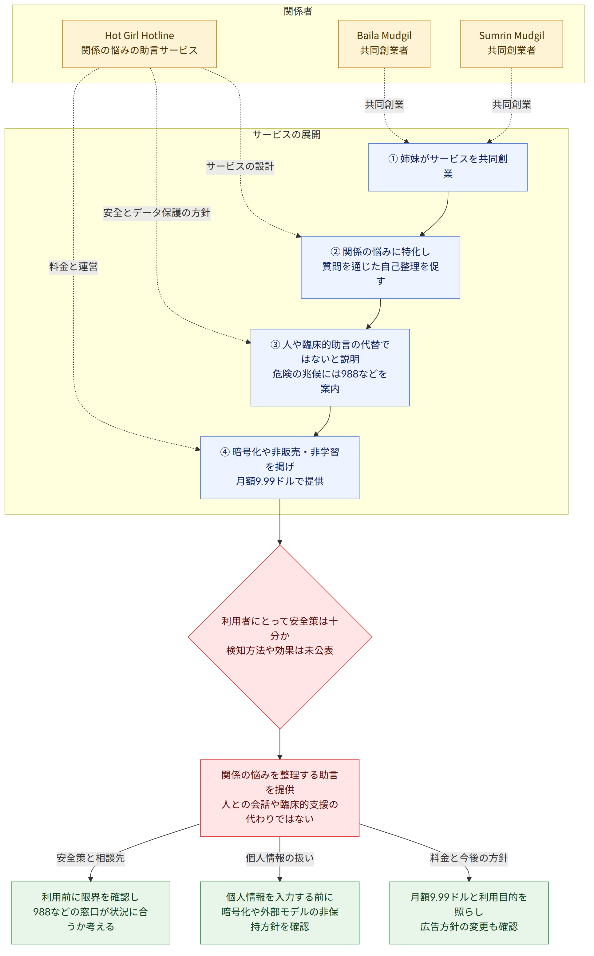 関係者 → Baila Mudgil 共同創業者 → Sumrin Mudgil 共同創業者 → Hot Girl Hotline 関係の悩みの助言サービス → サービスの展開 → ① 姉妹がサービスを共同創業 → ② 関係の悩みに特化し 質問を通じた自己整理を促す → ③ 人や臨床的助言の代替ではないと説明 危険の兆候には988などを案内 → ④ 暗号化や非販売・非学習を掲げ 月額9.99ドルで提供 → 利用者にとって安全策は十分か 検知方法や効果は未公表 → 関係の悩みを整理する助言を提供 人との会話や臨床的支援の代わりではない → 利用前に限界を確認し 988などの窓口が状況に合うか考える → 個人情報を入力する前に 暗号化や外部モデルの非保持方針を確認 → 月額9.99ドルと利用目的を照らし 広告方針の変更も確認 → 安全策と相談先 → 個人情報の扱い → 料金と今後の方針