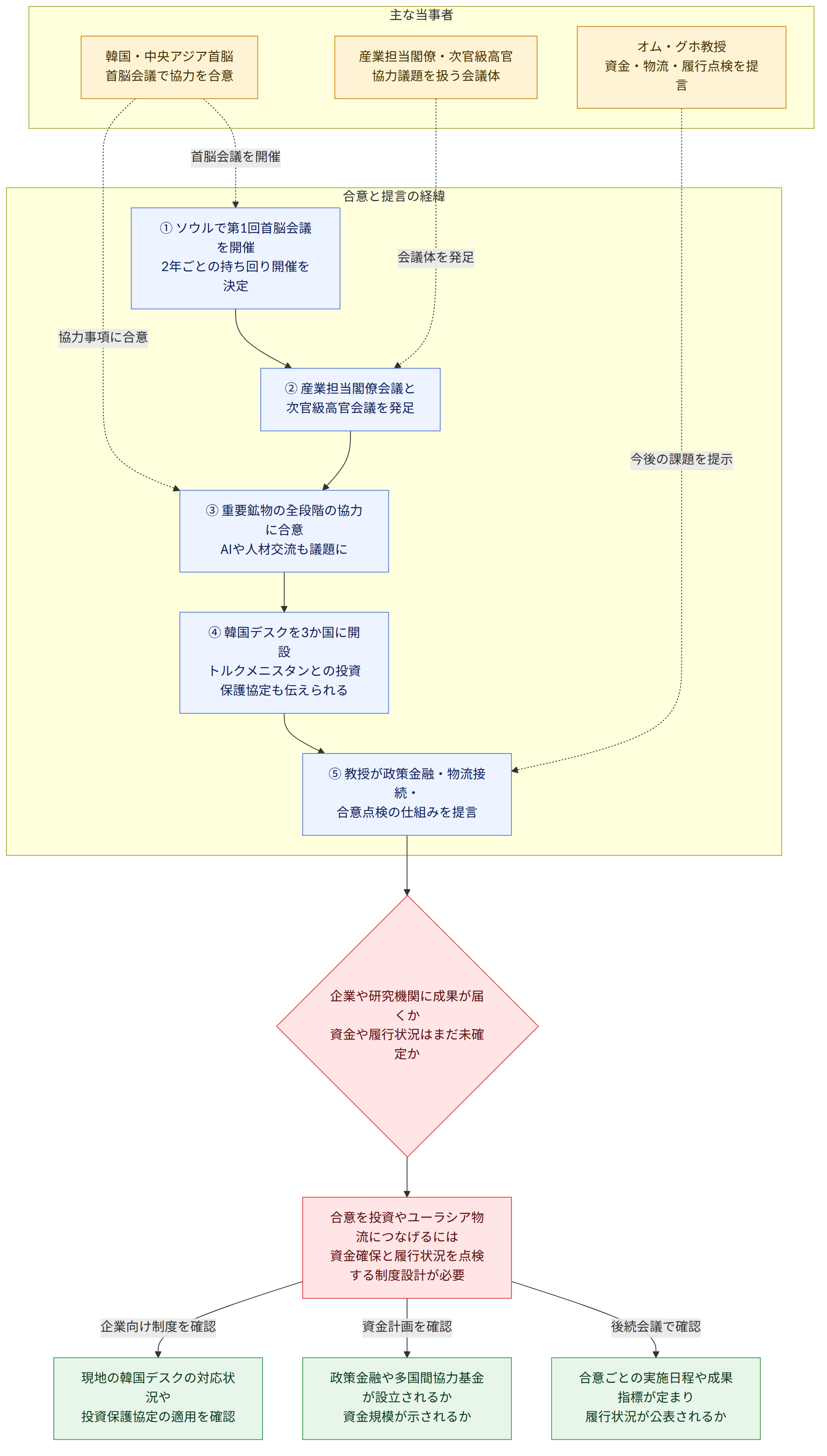 主な当事者 → 韓国・中央アジア首脳 首脳会議で協力を合意 → 産業担当閣僚・次官級高官 協力議題を扱う会議体 → オム・グホ教授 資金・物流・履行点検を提言 → 合意と提言の経緯 → ① ソウルで第1回首脳会議を開催 2年ごとの持ち回り開催を決定 → ② 産業担当閣僚会議と 次官級高官会議を発足 → ③ 重要鉱物の全段階の協力に合意 AIや人材交流も議題に → ④ 韓国デスクを3か国に開設 トルクメニスタンとの投資保護協定も伝えられる → ⑤ 教授が政策金融・物流接続・ 合意点検の仕組みを提言 → 企業や研究機関に成果が届くか 資金や履行状況はまだ未確定か → 合意を投資やユーラシア物流につなげるには 資金確保と履行状況を点検する制度設計が必要 → 後続会議で確認 → 合意ごとの実施日程や成果指標が定まり 履行状況が公表されるか → 資金計画を確認 → 政策金融や多国間協力基金が設立されるか 資金規模が示されるか → 企業向け制度を確認 → 現地の韓国デスクの対応状況や 投資保護協定の適用を確認