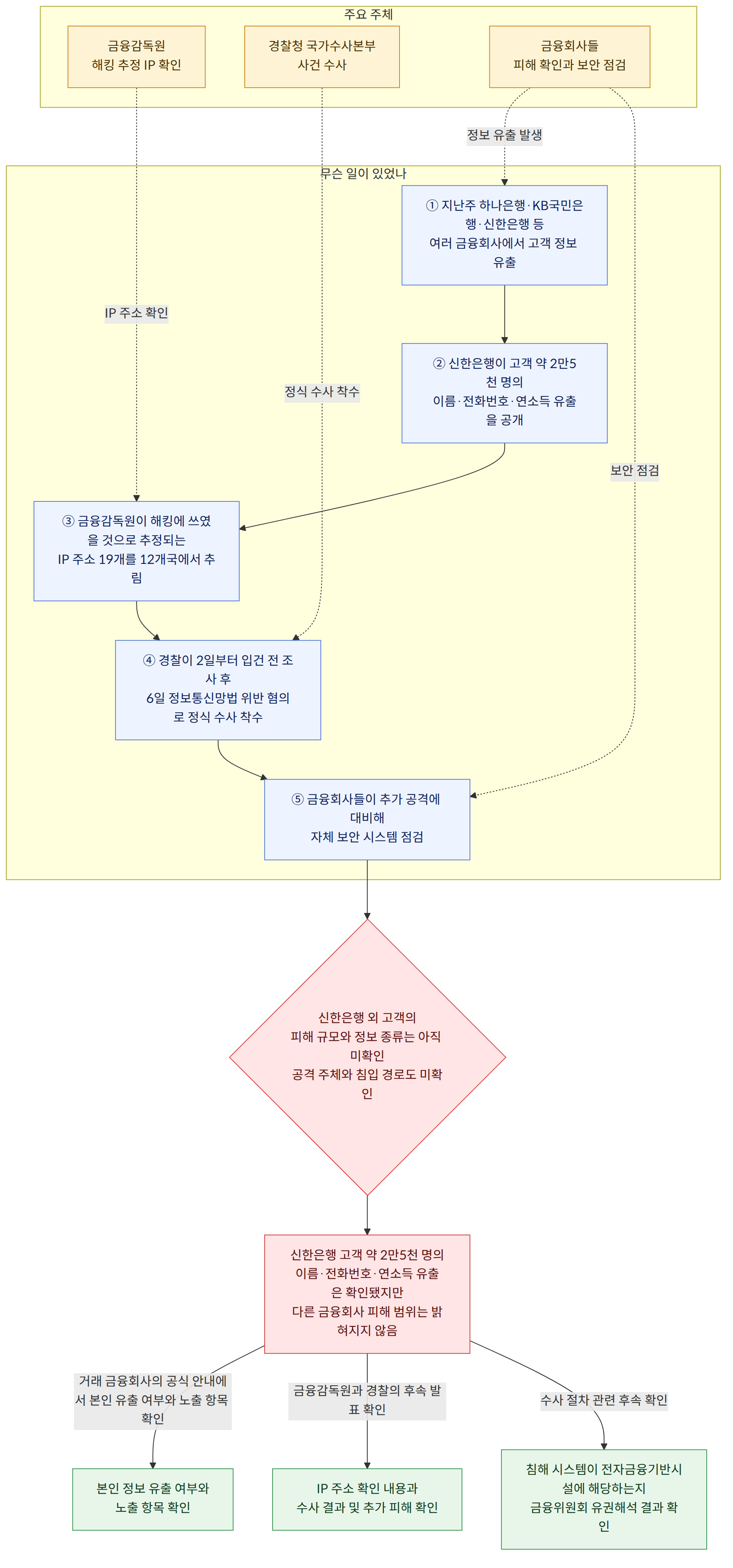 주요 주체 → 금융감독원 해킹 추정 IP 확인 → 경찰청 국가수사본부 사건 수사 → 금융회사들 피해 확인과 보안 점검 → 무슨 일이 있었나 → ① 지난주 하나은행·KB국민은행·신한은행 등 여러 금융회사에서 고객 정보 유출 → ② 신한은행이 고객 약 2만5천 명의 이름·전화번호·연소득 유출을 공개 → ③ 금융감독원이 해킹에 쓰였을 것으로 추정되는 IP 주소 19개를 12개국에서 추림 → ④ 경찰이 2일부터 입건 전 조사 후 6일 정보통신망법 위반 혐의로 정식 수사 착수 → ⑤ 금융회사들이 추가 공격에 대비해 자체 보안 시스템 점검 → 신한은행 외 고객의 피해 규모와 정보 종류는 아직 미확인 공격 주체와 침입 경로도 미확인 → 신한은행 고객 약 2만5천 명의 이름·전화번호·연소득 유출은 확인됐지만 다른 금융회사 피해 범위는 밝혀지지 않음 → 거래 금융회사의 공식 안내에서 본인 유출 여부와 노출 항목 확인 → 본인 정보 유출 여부와 노출 항목 확인 → 금융감독원과 경찰의 후속 발표 확인 → IP 주소 확인 내용과 수사 결과 및 추가 피해 확인 → 수사 절차 관련 후속 확인 → 침해 시스템이 전자금융기반시설에 해당하는지 금융위원회 유권해석 결과 확인