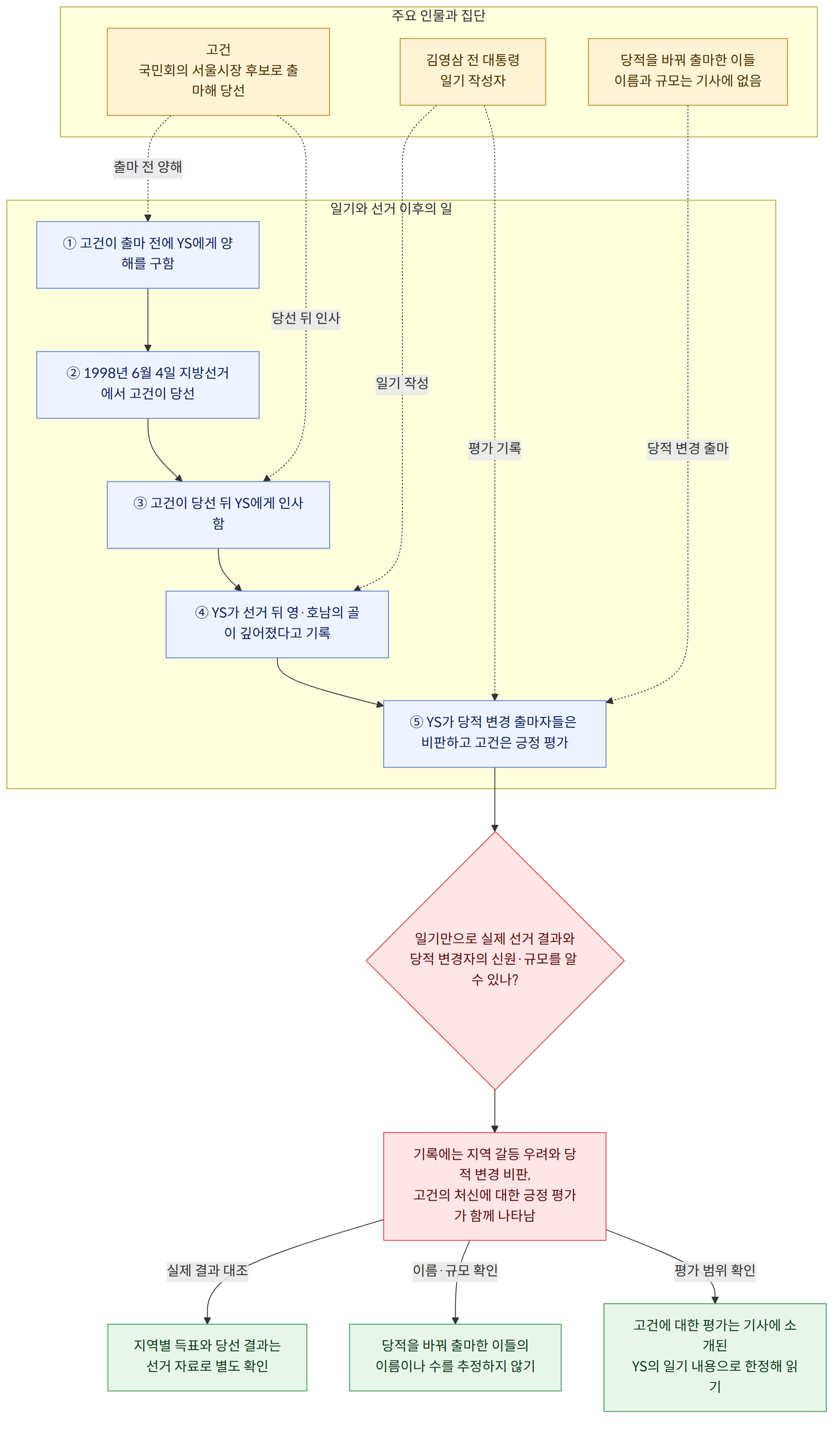 주요 인물과 집단 → 김영삼 전 대통령 일기 작성자 → 당적을 바꿔 출마한 이들 이름과 규모는 기사에 없음 → 고건 국민회의 서울시장 후보로 출마해 당선 → 일기와 선거 이후의 일 → ① 고건이 출마 전에 YS에게 양해를 구함 → ② 1998년 6월 4일 지방선거에서 고건이 당선 → ③ 고건이 당선 뒤 YS에게 인사함 → ④ YS가 선거 뒤 영·호남의 골이 깊어졌다고 기록 → ⑤ YS가 당적 변경 출마자들은 비판하고 고건은 긍정 평가 → 일기만으로 실제 선거 결과와 당적 변경자의 신원·규모를 알 수 있나? → 기록에는 지역 갈등 우려와 당적 변경 비판, 고건의 처신에 대한 긍정 평가가 함께 나타남 → 실제 결과 대조 → 지역별 득표와 당선 결과는 선거 자료로 별도 확인 → 이름·규모 확인 → 당적을 바꿔 출마한 이들의 이름이나 수를 추정하지 않기 → 평가 범위 확인 → 고건에 대한 평가는 기사에 소개된 YS의 일기 내용으로 한정해 읽기