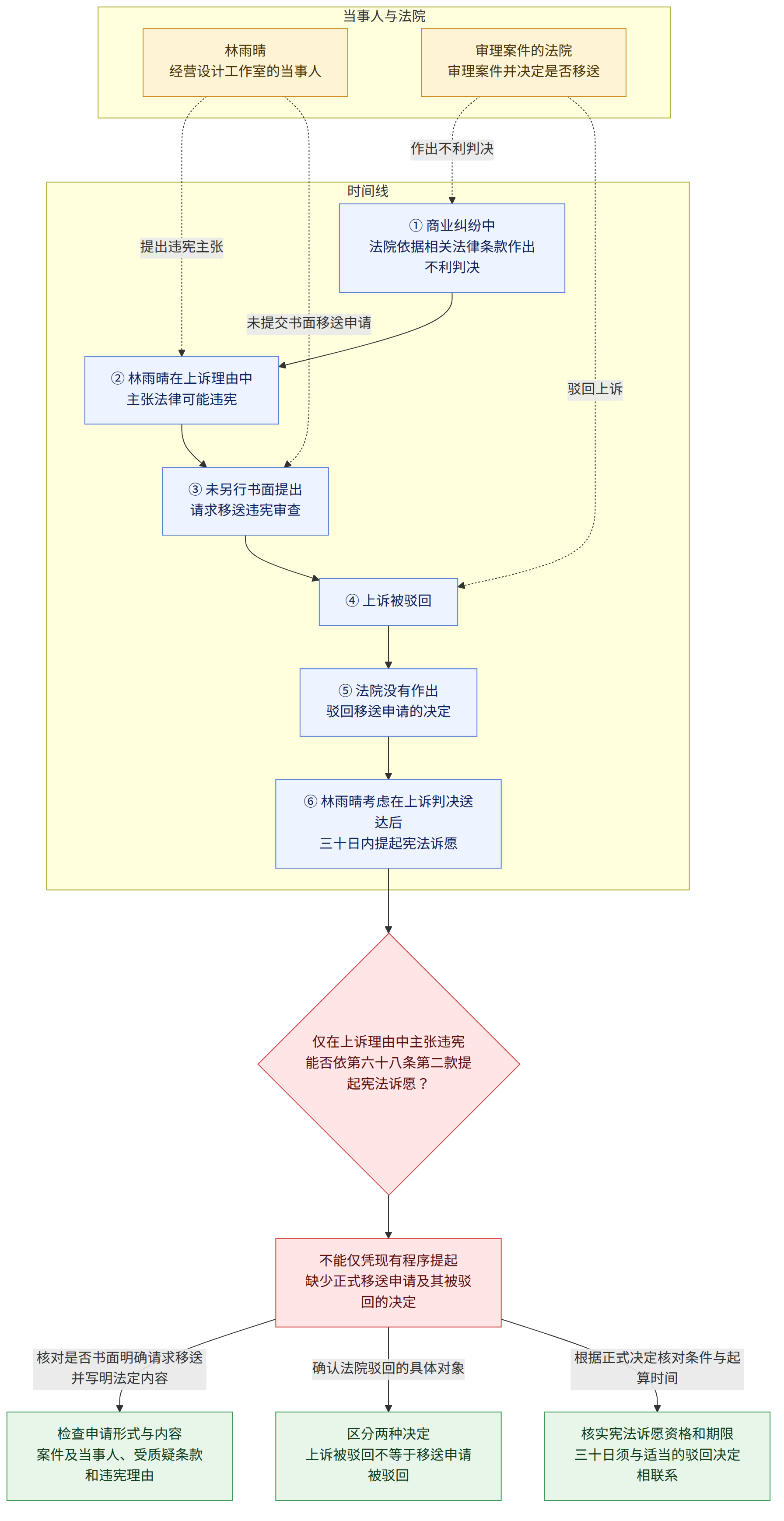 当事人与法院 → 林雨晴 经营设计工作室的当事人 → 审理案件的法院 审理案件并决定是否移送 → 时间线 → ① 商业纠纷中 法院依据相关法律条款作出不利判决 → ② 林雨晴在上诉理由中 主张法律可能违宪 → ③ 未另行书面提出 请求移送违宪审查 → ④ 上诉被驳回 → ⑤ 法院没有作出 驳回移送申请的决定 → ⑥ 林雨晴考虑在上诉判决送达后 三十日内提起宪法诉愿 → 仅在上诉理由中主张违宪 能否依第六十八条第二款提起宪法诉愿? → 不能仅凭现有程序提起 缺少正式移送申请及其被驳回的决定 → 核对是否书面明确请求移送并写明法定内容 → 检查申请形式与内容 案件及当事人、受质疑条款和违宪理由 → 确认法院驳回的具体对象 → 区分两种决定 上诉被驳回不等于移送申请被驳回 → 根据正式决定核对条件与起算时间 → 核实宪法诉愿资格和期限 三十日须与适当的驳回决定相联系