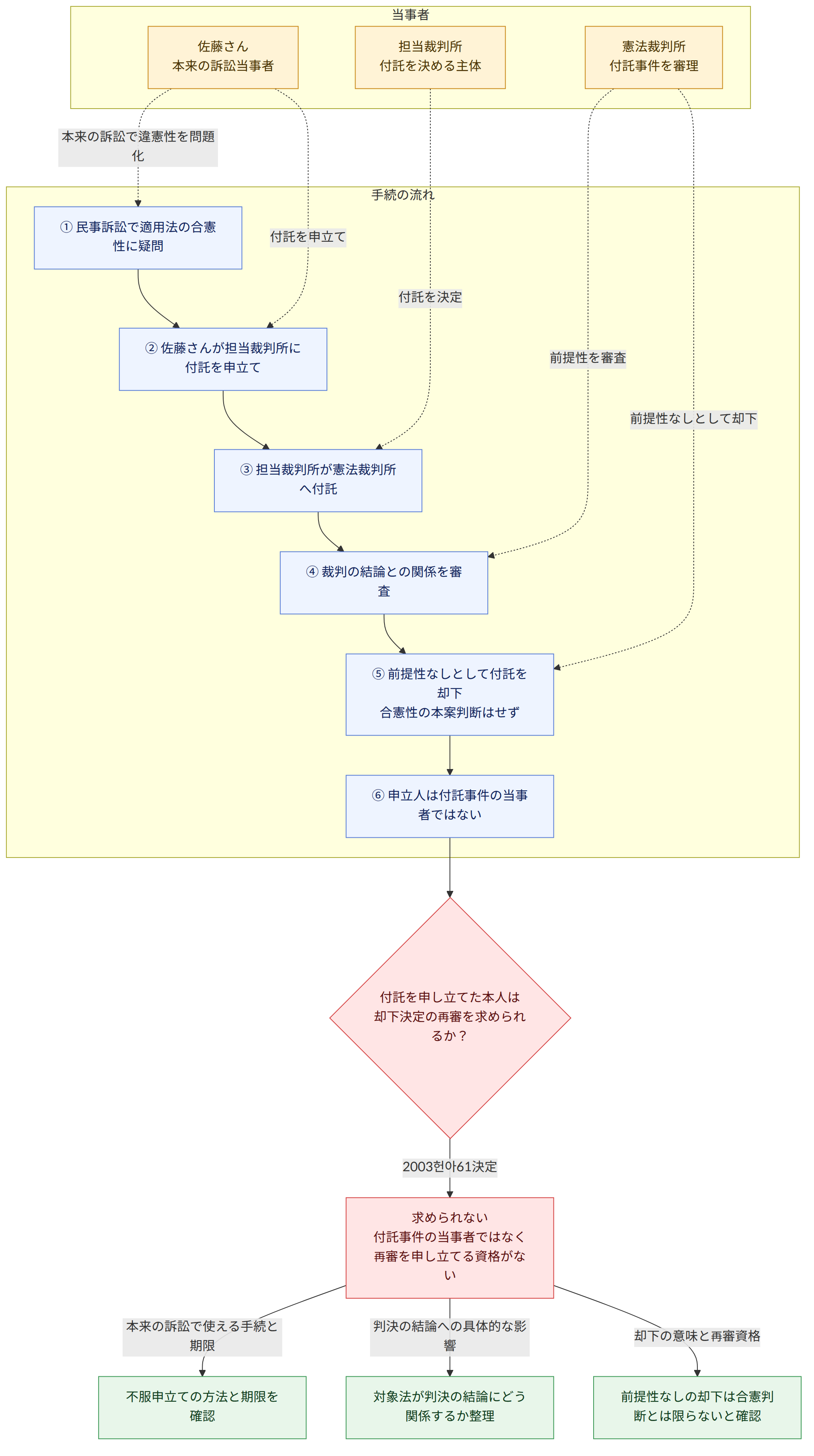 当事者 → 佐藤さん 本来の訴訟当事者 → 担当裁判所 付託を決める主体 → 憲法裁判所 付託事件を審理 → 手続の流れ → ① 民事訴訟で適用法の合憲性に疑問 → ② 佐藤さんが担当裁判所に付託を申立て → ③ 担当裁判所が憲法裁判所へ付託 → ④ 裁判の結論との関係を審査 → ⑤ 前提性なしとして付託を却下 合憲性の本案判断はせず → ⑥ 申立人は付託事件の当事者ではない → 付託を申し立てた本人は 却下決定の再審を求められるか? → 2003헌아61決定 → 求められない 付託事件の当事者ではなく 再審を申し立てる資格がない → 本来の訴訟で使える手続と期限 → 不服申立ての方法と期限を確認 → 判決の結論への具体的な影響 → 対象法が判決の結論にどう関係するか整理 → 却下の意味と再審資格 → 前提性なしの却下は合憲判断とは限らないと確認