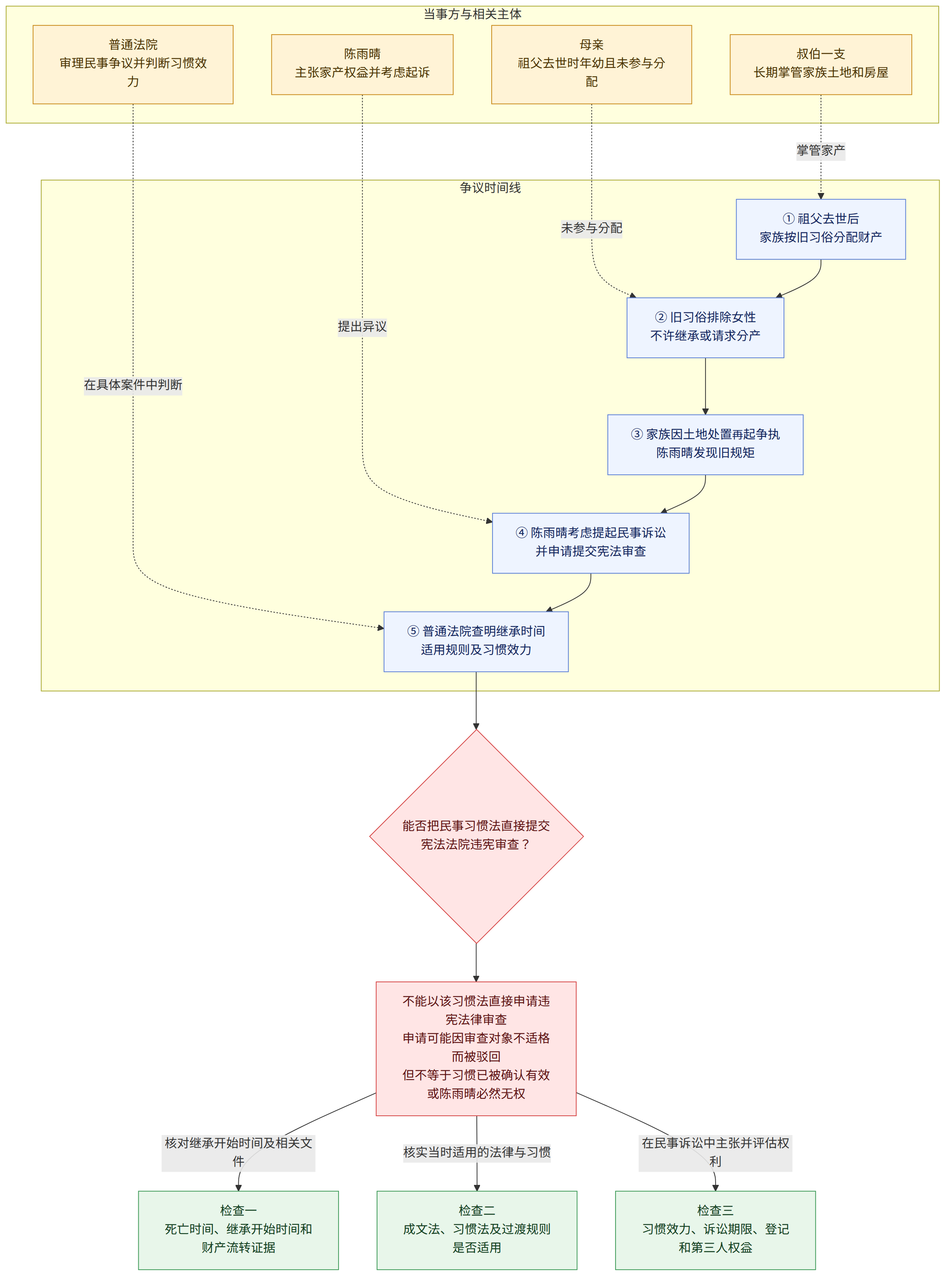 当事方与相关主体 → 陈雨晴 主张家产权益并考虑起诉 → 母亲 祖父去世时年幼且未参与分配 → 叔伯一支 长期掌管家族土地和房屋 → 普通法院 审理民事争议并判断习惯效力 → 争议时间线 → ① 祖父去世后 家族按旧习俗分配财产 → ② 旧习俗排除女性 不许继承或请求分产 → ③ 家族因土地处置再起争执 陈雨晴发现旧规矩 → ④ 陈雨晴考虑提起民事诉讼 并申请提交宪法审查 → ⑤ 普通法院查明继承时间 适用规则及习惯效力 → 能否把民事习惯法直接提交宪法法院违宪审查? → 不能以该习惯法直接申请违宪法律审查 申请可能因审查对象不适格而被驳回 但不等于习惯已被确认有效或陈雨晴必然无权 → 核对继承开始时间及相关文件 → 检查一 死亡时间、继承开始时间和财产流转证据 → 核实当时适用的法律与习惯 → 检查二 成文法、习惯法及过渡规则是否适用 → 在民事诉讼中主张并评估权利 → 检查三 习惯效力、诉讼期限、登记和第三人权益