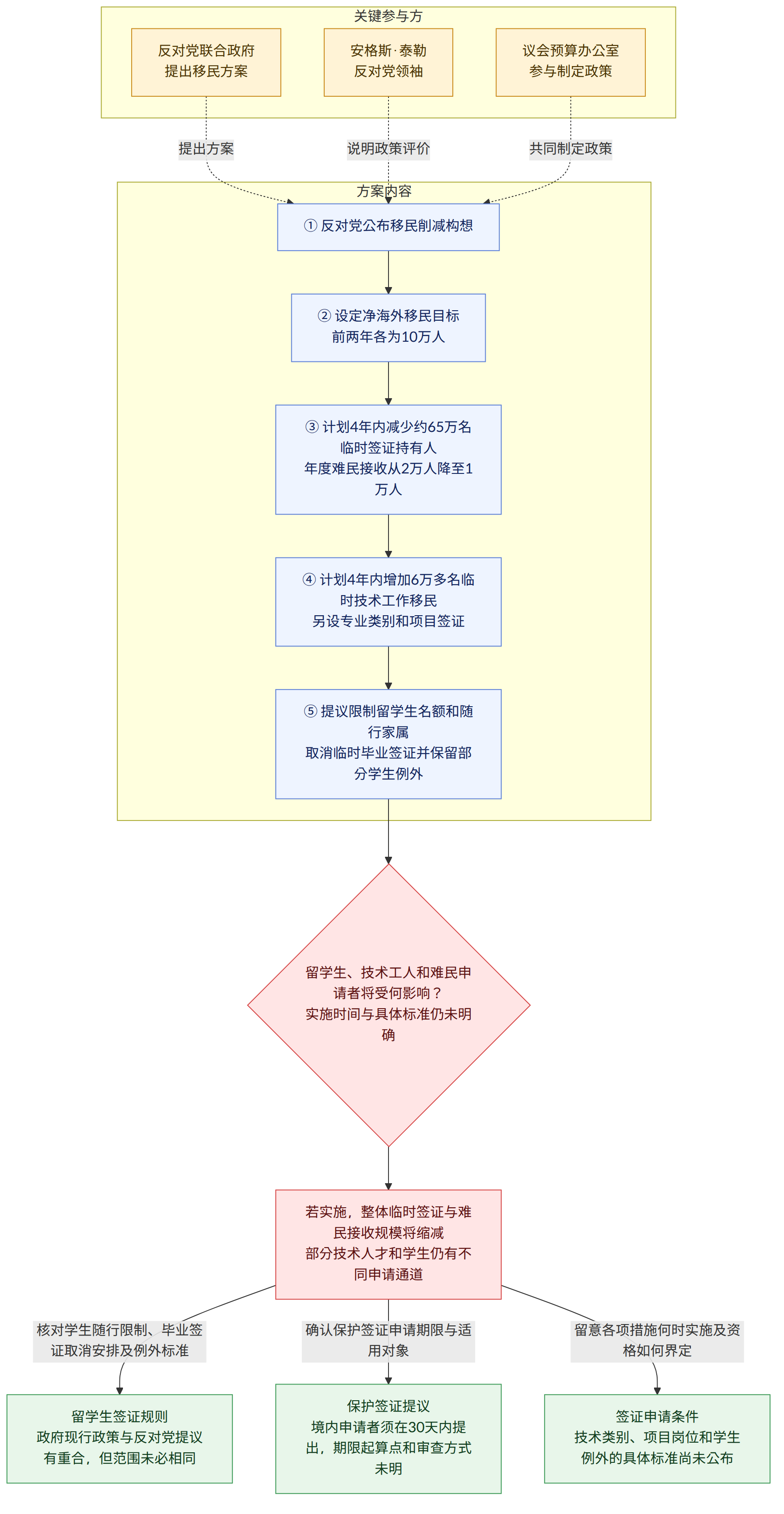 关键参与方 → 反对党联合政府 提出移民方案 → 安格斯·泰勒 反对党领袖 → 议会预算办公室 参与制定政策 → 方案内容 → ① 反对党公布移民削减构想 → ② 设定净海外移民目标 前两年各为10万人 → ③ 计划4年内减少约65万名临时签证持有人 年度难民接收从2万人降至1万人 → ④ 计划4年内增加6万多名临时技术工作移民 另设专业类别和项目签证 → ⑤ 提议限制留学生名额和随行家属 取消临时毕业签证并保留部分学生例外 → 留学生、技术工人和难民申请者将受何影响? 实施时间与具体标准仍未明确 → 若实施,整体临时签证与难民接收规模将缩减 部分技术人才和学生仍有不同申请通道 → 核对学生随行限制、毕业签证取消安排及例外标准 → 留学生签证规则 政府现行政策与反对党提议有重合,但范围未必相同 → 确认保护签证申请期限与适用对象 → 保护签证提议 境内申请者须在30天内提出,期限起算点和审查方式未明 → 留意各项措施何时实施及资格如何界定 → 签证申请条件 技术类别、项目岗位和学生例外的具体标准尚未公布