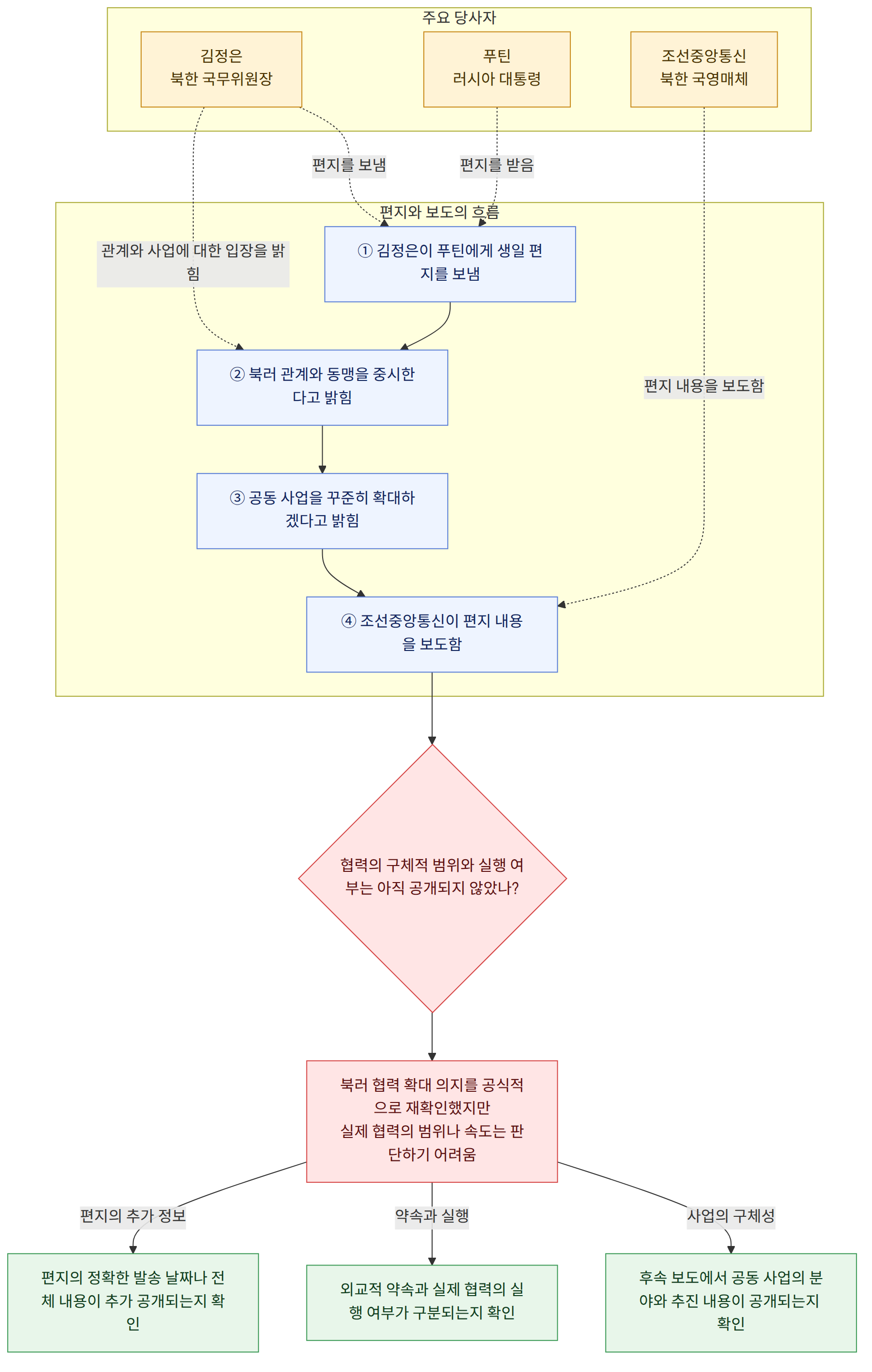 주요 당사자 → 김정은 북한 국무위원장 → 푸틴 러시아 대통령 → 조선중앙통신 북한 국영매체 → 편지와 보도의 흐름 → ① 김정은이 푸틴에게 생일 편지를 보냄 → ② 북러 관계와 동맹을 중시한다고 밝힘 → ③ 공동 사업을 꾸준히 확대하겠다고 밝힘 → ④ 조선중앙통신이 편지 내용을 보도함 → 협력의 구체적 범위와 실행 여부는 아직 공개되지 않았나? → 북러 협력 확대 의지를 공식적으로 재확인했지만 실제 협력의 범위나 속도는 판단하기 어려움 → 후속 보도에서 공동 사업의 분야와 추진 내용이 공개되는지 확인 → 외교적 약속과 실제 협력의 실행 여부가 구분되는지 확인 → 편지의 정확한 발송 날짜나 전체 내용이 추가 공개되는지 확인 → 사업의 구체성 → 약속과 실행 → 편지의 추가 정보
