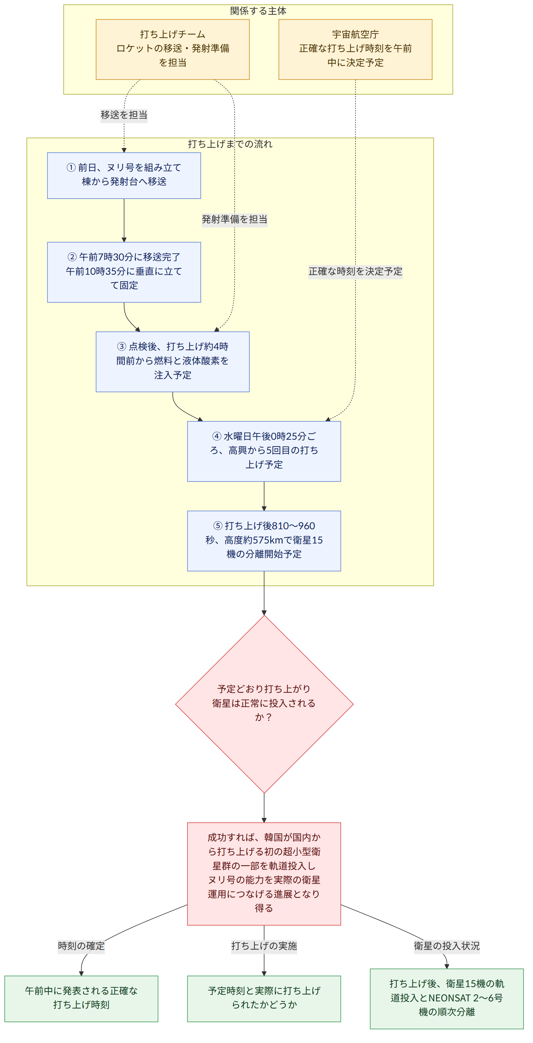 関係する主体 → 宇宙航空庁 正確な打ち上げ時刻を午前中に決定予定 → 打ち上げチーム ロケットの移送・発射準備を担当 → 打ち上げまでの流れ → ① 前日、ヌリ号を組み立て棟から発射台へ移送 → ② 午前7時30分に移送完了 午前10時35分に垂直に立てて固定 → ③ 点検後、打ち上げ約4時間前から燃料と液体酸素を注入予定 → ④ 水曜日午後0時25分ごろ、高興から5回目の打ち上げ予定 → ⑤ 打ち上げ後810~960秒、高度約575kmで衛星15機の分離開始予定 → 予定どおり打ち上がり 衛星は正常に投入されるか? → 成功すれば、韓国が国内から打ち上げる初の超小型衛星群の一部を軌道投入し ヌリ号の能力を実際の衛星運用につなげる進展となり得る → 午前中に発表される正確な打ち上げ時刻 → 予定時刻と実際に打ち上げられたかどうか → 打ち上げ後、衛星15機の軌道投入とNEONSAT 2~6号機の順次分離 → 時刻の確定 → 打ち上げの実施 → 衛星の投入状況