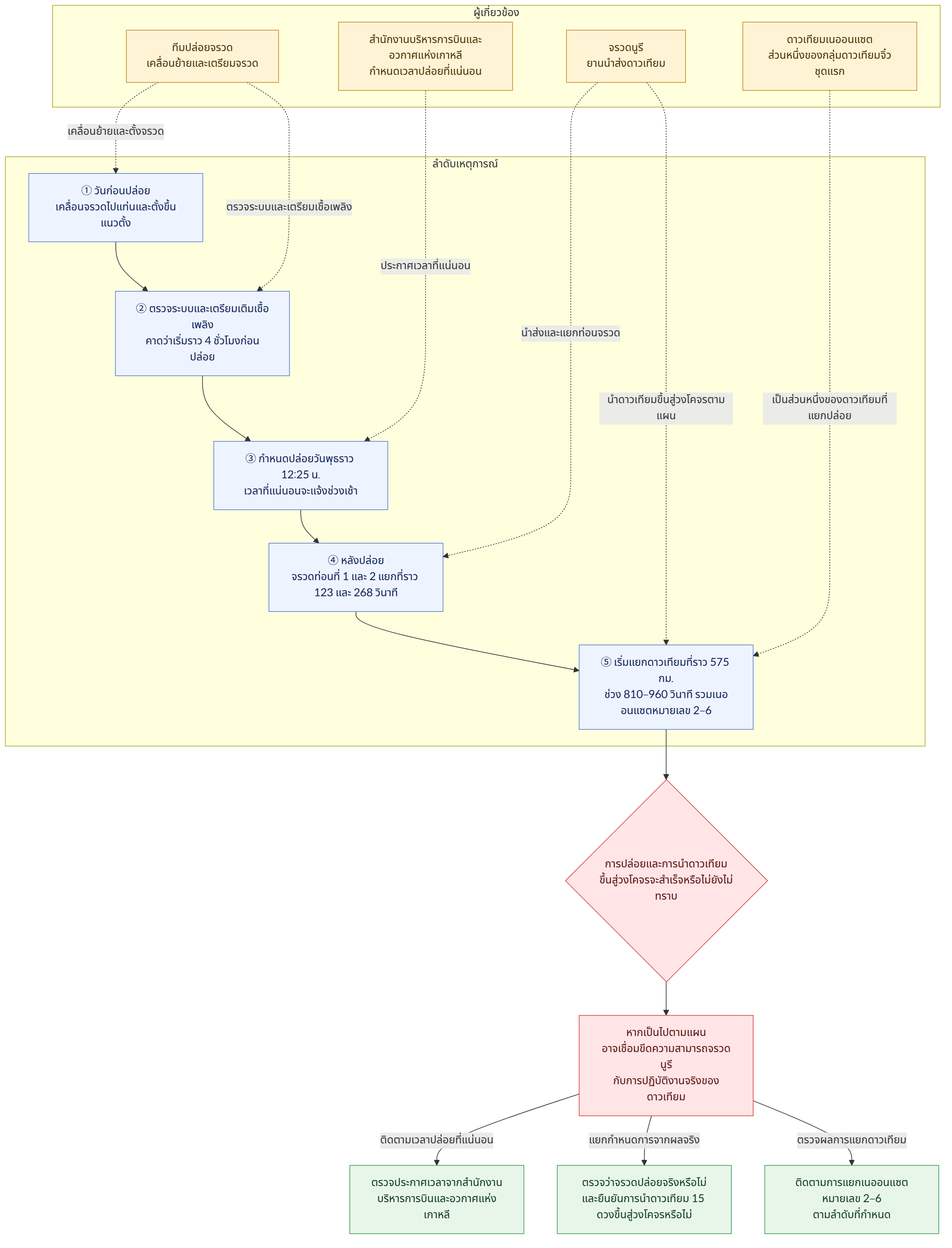ผู้เกี่ยวข้อง → จรวดนูรี ยานนำส่งดาวเทียม → สำนักงานบริหารการบินและอวกาศแห่งเกาหลี กำหนดเวลาปล่อยที่แน่นอน → ทีมปล่อยจรวด เคลื่อนย้ายและเตรียมจรวด → ดาวเทียมเนออนแซต ส่วนหนึ่งของกลุ่มดาวเทียมจิ๋วชุดแรก → ลำดับเหตุการณ์ → ① วันก่อนปล่อย เคลื่อนจรวดไปแท่นและตั้งขึ้นแนวตั้ง → ② ตรวจระบบและเตรียมเติมเชื้อเพลิง คาดว่าเริ่มราว 4 ชั่วโมงก่อนปล่อย → ③ กำหนดปล่อยวันพุธราว 12:25 น. เวลาที่แน่นอนจะแจ้งช่วงเช้า → ④ หลังปล่อย จรวดท่อนที่ 1 และ 2 แยกที่ราว 123 และ 268 วินาที → ⑤ เริ่มแยกดาวเทียมที่ราว 575 กม. ช่วง 810–960 วินาที รวมเนออนแซตหมายเลข 2–6 → การปล่อยและการนำดาวเทียม ขึ้นสู่วงโคจรจะสำเร็จหรือไม่ยังไม่ทราบ → หากเป็นไปตามแผน อาจเชื่อมขีดความสามารถจรวดนูรี กับการปฏิบัติงานจริงของดาวเทียม → ติดตามเวลาปล่อยที่แน่นอน → ตรวจประกาศเวลาจากสำนักงานบริหารการบินและอวกาศแห่งเกาหลี → แยกกำหนดการจากผลจริง → ตรวจว่าจรวดปล่อยจริงหรือไม่ และยืนยันการนำดาวเทียม 15 ดวงขึ้นสู่วงโคจรหรือไม่ → ตรวจผลการแยกดาวเที…