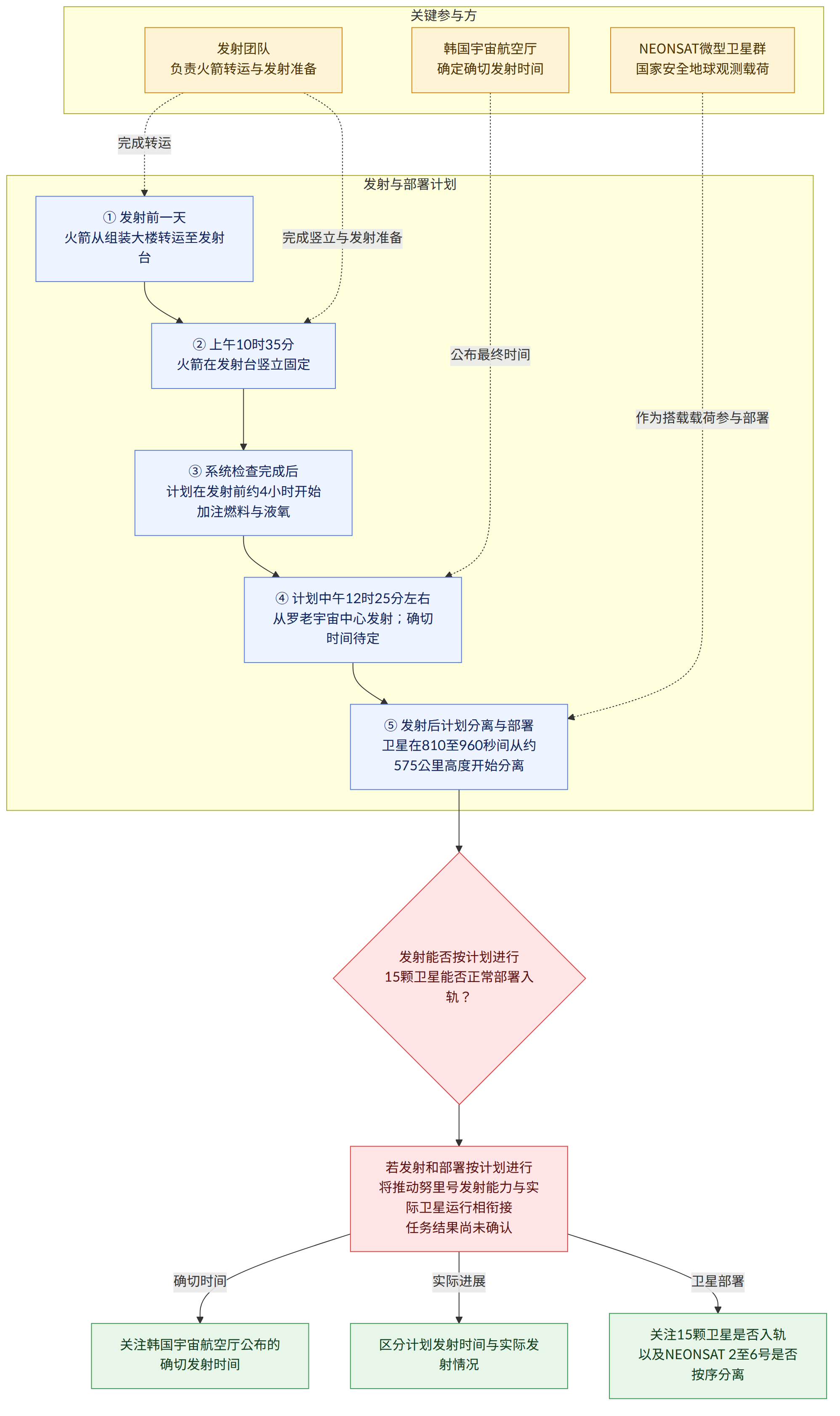 关键参与方 → 韩国宇宙航空厅 确定确切发射时间 → 发射团队 负责火箭转运与发射准备 → NEONSAT微型卫星群 国家安全地球观测载荷 → 发射与部署计划 → ① 发射前一天 火箭从组装大楼转运至发射台 → ② 上午10时35分 火箭在发射台竖立固定 → ③ 系统检查完成后 计划在发射前约4小时开始加注燃料与液氧 → ④ 计划中午12时25分左右 从罗老宇宙中心发射;确切时间待定 → ⑤ 发射后计划分离与部署 卫星在810至960秒间从约575公里高度开始分离 → 发射能否按计划进行 15颗卫星能否正常部署入轨? → 若发射和部署按计划进行 将推动努里号发射能力与实际卫星运行相衔接 任务结果尚未确认 → 关注韩国宇宙航空厅公布的确切发射时间 → 区分计划发射时间与实际发射情况 → 关注15颗卫星是否入轨 以及NEONSAT 2至6号是否按序分离 → 确切时间 → 实际进展 → 卫星部署