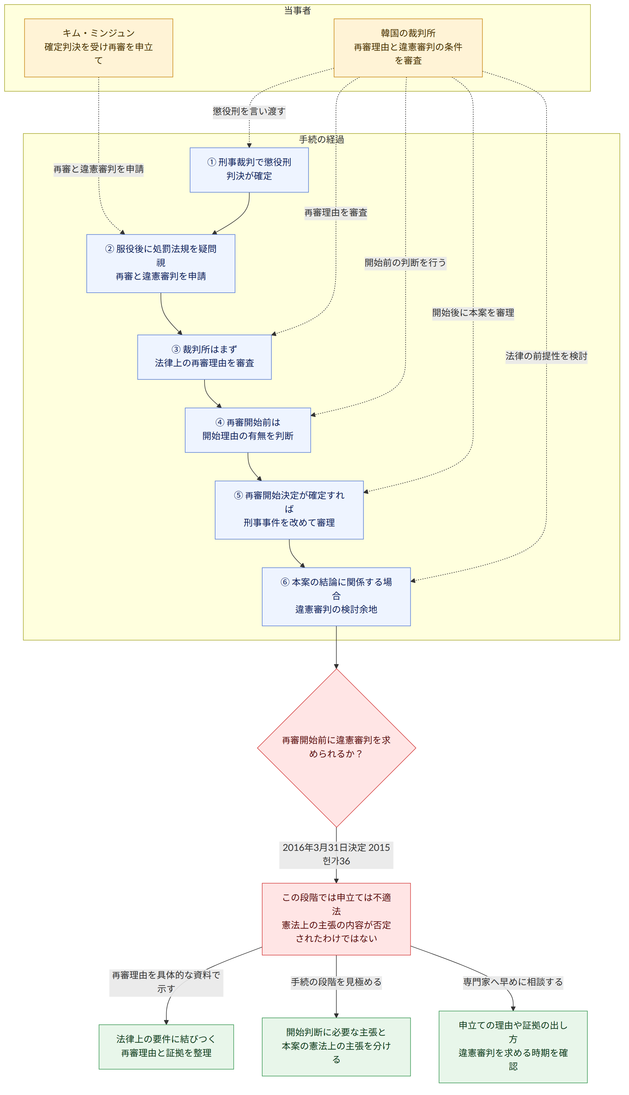 当事者 → キム・ミンジュン 確定判決を受け再審を申立て → 韓国の裁判所 再審理由と違憲審判の条件を審査 → 手続の経過 → ① 刑事裁判で懲役刑 判決が確定 → ② 服役後に処罰法規を疑問視 再審と違憲審判を申請 → ③ 裁判所はまず 法律上の再審理由を審査 → ④ 再審開始前は 開始理由の有無を判断 → ⑤ 再審開始決定が確定すれば 刑事事件を改めて審理 → ⑥ 本案の結論に関係する場合 違憲審判の検討余地 → 再審開始前に違憲審判を求められるか? → 2016年3月31日決定 2015헌가36 → この段階では申立ては不適法 憲法上の主張の内容が否定されたわけではない → 再審理由を具体的な資料で示す → 法律上の要件に結びつく 再審理由と証拠を整理 → 手続の段階を見極める → 開始判断に必要な主張と 本案の憲法上の主張を分ける → 専門家へ早めに相談する → 申立ての理由や証拠の出し方 違憲審判を求める時期を確認