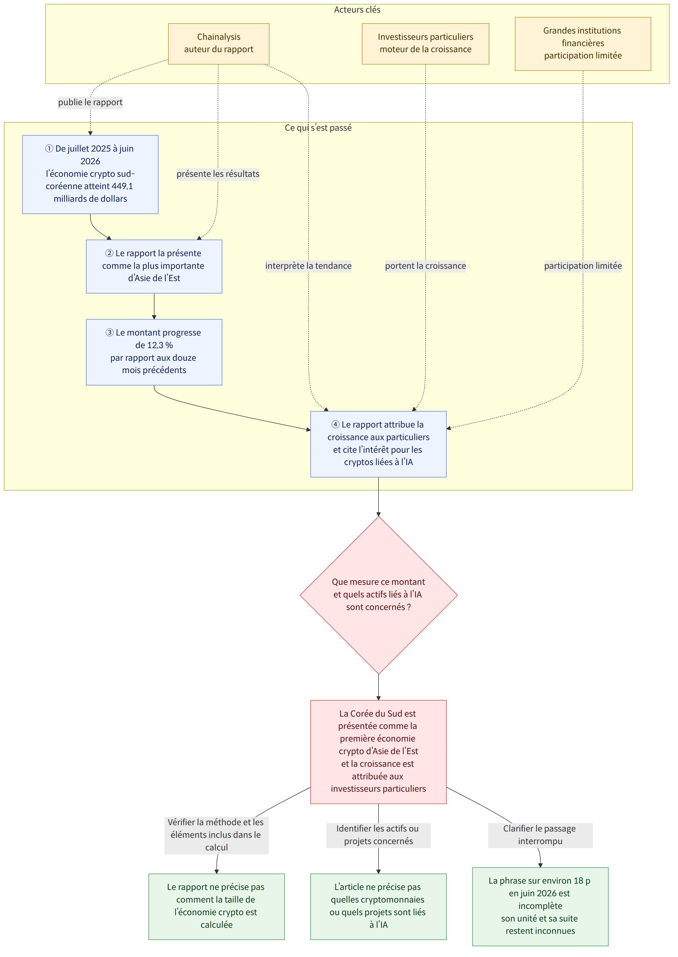 Acteurs clés → Chainalysis auteur du rapport → Investisseurs particuliers moteur de la croissance → Grandes institutions financières participation limitée → Ce qui s’est passé → ① De juillet 2025 à juin 2026 l’économie crypto sud-coréenne atteint 449,1 milliards de dollars → ② Le rapport la présente comme la plus importante d’Asie de l’Est → ③ Le montant progresse de 12,3 % par rapport aux douze mois précédents → ④ Le rapport attribue la croissance aux particuliers et cite l’intérêt pour les cryptos liées à l’IA → Que mesure ce montant et quels actifs liés à l’IA sont concernés ? → La Corée du Sud est présentée comme la première économie crypto d’Asie de l’Est et la croissance est attribuée aux investisseurs particuliers → Vérifier la méthode et les éléments inclus dans le calcul → Le rapport ne précise pas comment la taille de l’économie crypto est calculée → Identifier les actifs ou p…