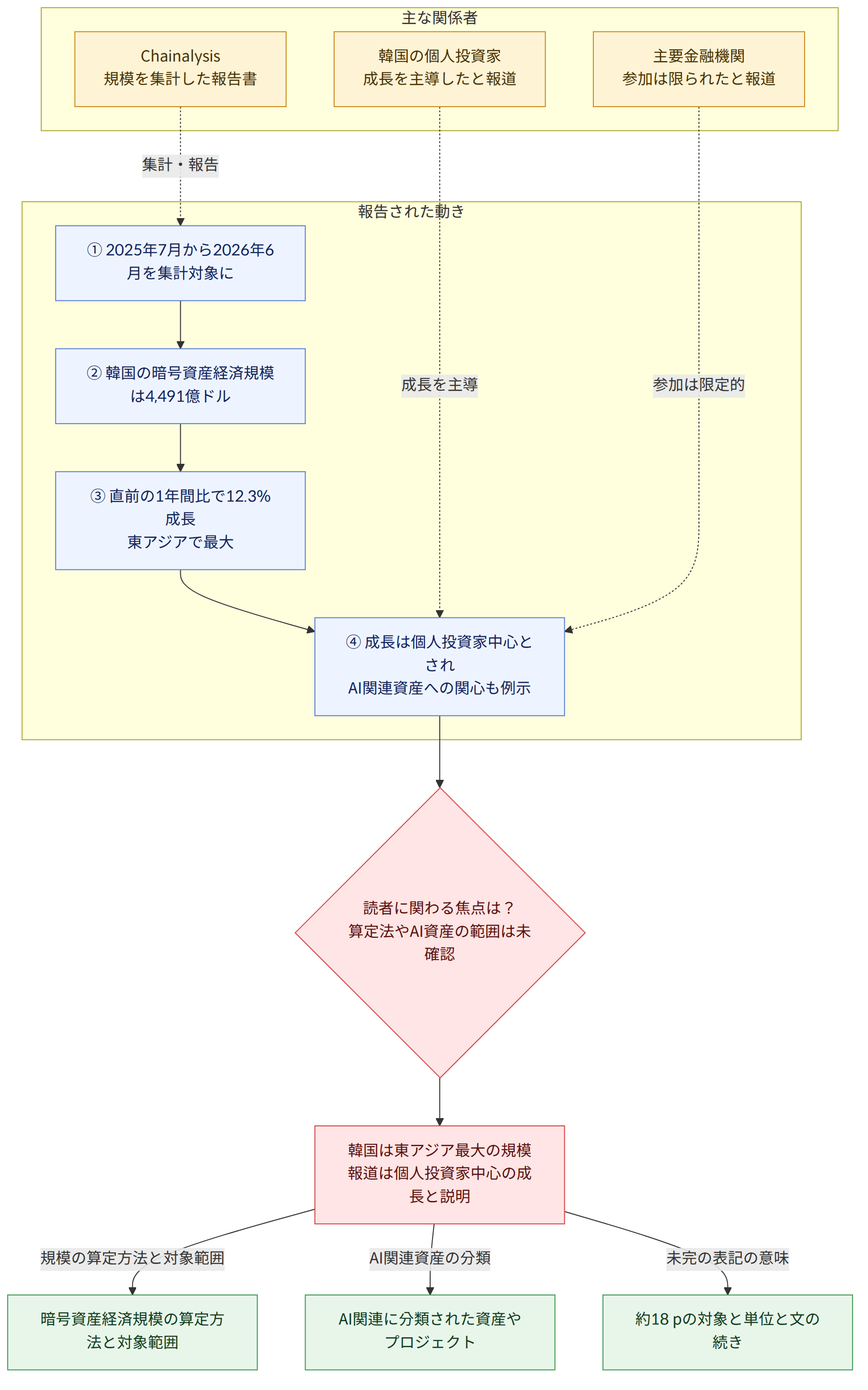主な関係者 → Chainalysis 規模を集計した報告書 → 韓国の個人投資家 成長を主導したと報道 → 主要金融機関 参加は限られたと報道 → 報告された動き → ① 2025年7月から2026年6月を集計対象に → ② 韓国の暗号資産経済規模は4,491億ドル → ③ 直前の1年間比で12.3%成長 東アジアで最大 → ④ 成長は個人投資家中心とされ AI関連資産への関心も例示 → 読者に関わる焦点は? 算定法やAI資産の範囲は未確認 → 韓国は東アジア最大の規模 報道は個人投資家中心の成長と説明 → 規模の算定方法と対象範囲 → 暗号資産経済規模の算定方法と対象範囲 → AI関連資産の分類 → AI関連に分類された資産やプロジェクト → 未完の表記の意味 → 約18 pの対象と単位と文の続き