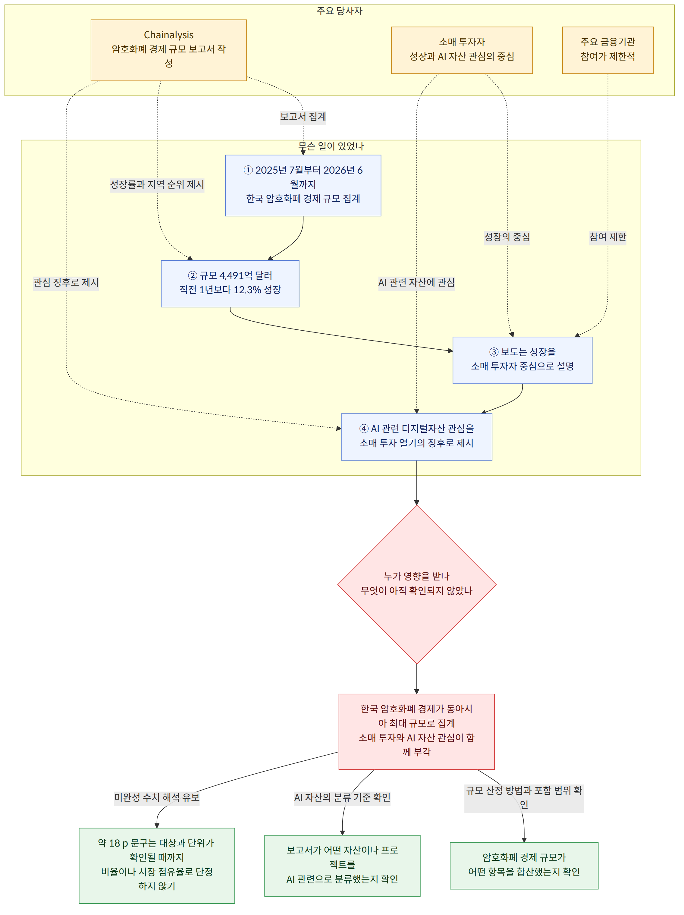 주요 당사자 → Chainalysis 암호화폐 경제 규모 보고서 작성 → 소매 투자자 성장과 AI 자산 관심의 중심 → 주요 금융기관 참여가 제한적 → 무슨 일이 있었나 → ① 2025년 7월부터 2026년 6월까지 한국 암호화폐 경제 규모 집계 → ② 규모 4,491억 달러 직전 1년보다 12.3% 성장 → ③ 보도는 성장을 소매 투자자 중심으로 설명 → ④ AI 관련 디지털자산 관심을 소매 투자 열기의 징후로 제시 → 누가 영향을 받나 무엇이 아직 확인되지 않았나 → 한국 암호화폐 경제가 동아시아 최대 규모로 집계 소매 투자와 AI 자산 관심이 함께 부각 → 규모 산정 방법과 포함 범위 확인 → 암호화폐 경제 규모가 어떤 항목을 합산했는지 확인 → AI 자산의 분류 기준 확인 → 보고서가 어떤 자산이나 프로젝트를 AI 관련으로 분류했는지 확인 → 미완성 수치 해석 유보 → 약 18 p 문구는 대상과 단위가 확인될 때까지 비율이나 시장 점유율로 단정하지 않기