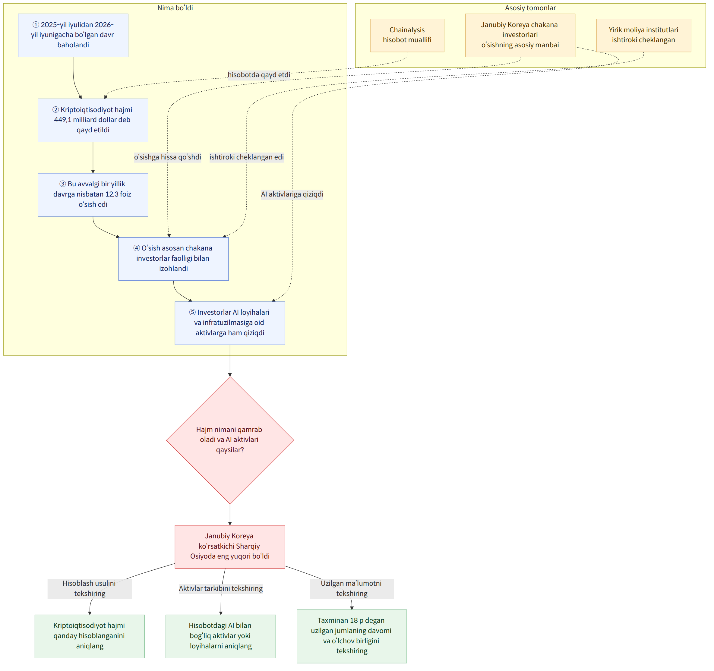 Asosiy tomonlar → Chainalysis hisobot muallifi → Janubiy Koreya chakana investorlari o‘sishning asosiy manbai → Yirik moliya institutlari ishtiroki cheklangan → Nima bo‘ldi → ① 2025-yil iyulidan 2026-yil iyunigacha bo‘lgan davr baholandi → ② Kriptoiqtisodiyot hajmi 449,1 milliard dollar deb qayd etildi → ③ Bu avvalgi bir yillik davrga nisbatan 12,3 foiz o‘sish edi → ④ O‘sish asosan chakana investorlar faolligi bilan izohlandi → ⑤ Investorlar AI loyihalari va infratuzilmasiga oid aktivlarga ham qiziqdi → Hajm nimani qamrab oladi va AI aktivlari qaysilar? → Janubiy Koreya ko‘rsatkichi Sharqiy Osiyoda eng yuqori bo‘ldi → Hisoblash usulini tekshiring → Kriptoiqtisodiyot hajmi qanday hisoblanganini aniqlang → Aktivlar tarkibini tekshiring → Hisobotdagi AI bilan bog‘liq aktivlar yoki loyihalarni aniqlang → Uzilgan ma’lumotni tekshiring → Taxminan 18 p degan uzilgan jumlaning davomi va o‘lchov…