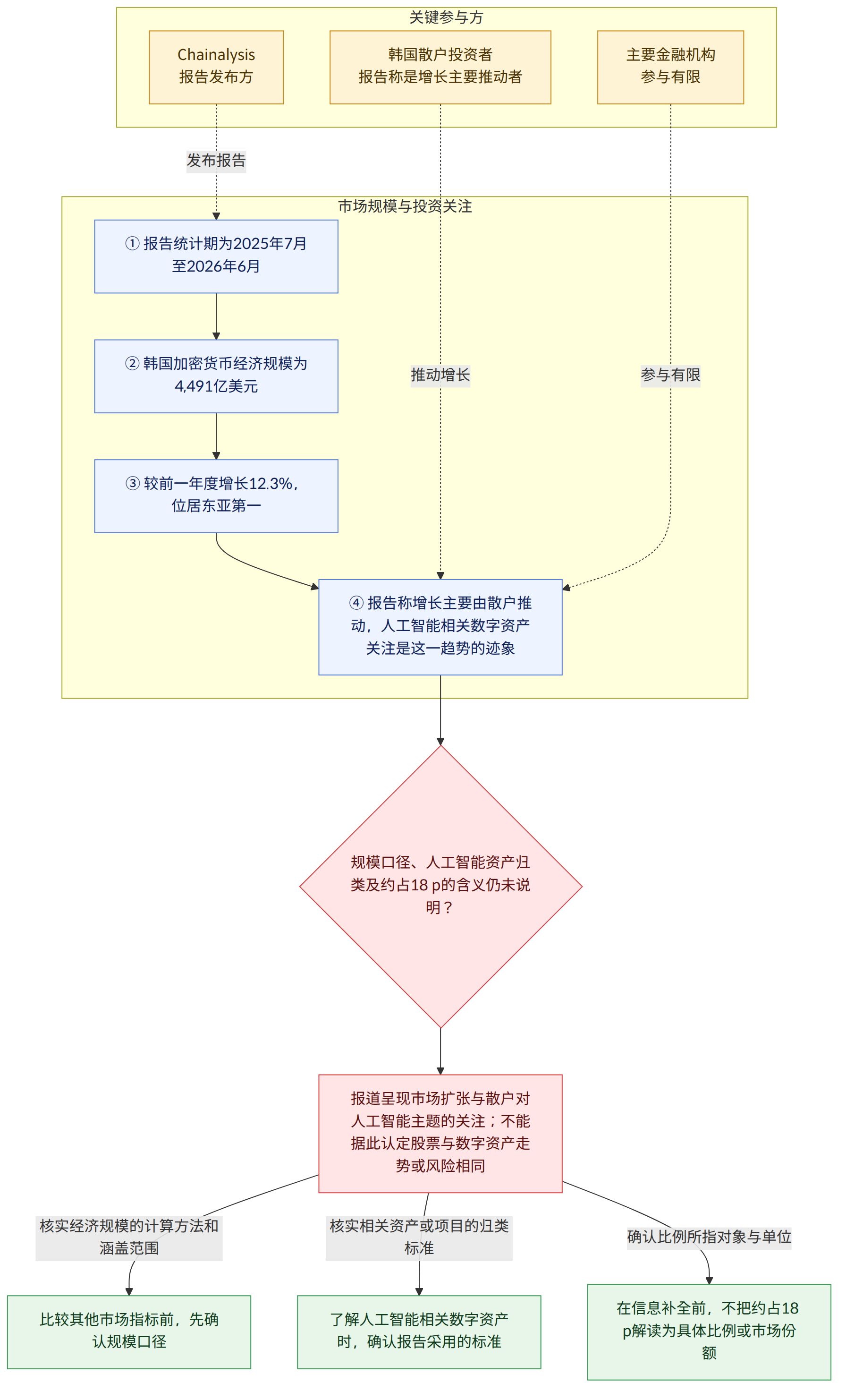 关键参与方 → Chainalysis 报告发布方 → 韩国散户投资者 报告称是增长主要推动者 → 主要金融机构 参与有限 → 市场规模与投资关注 → ① 报告统计期为2025年7月至2026年6月 → ② 韩国加密货币经济规模为4,491亿美元 → ③ 较前一年度增长12.3%,位居东亚第一 → ④ 报告称增长主要由散户推动,人工智能相关数字资产关注是这一趋势的迹象 → 规模口径、人工智能资产归类及约占18 p的含义仍未说明? → 报道呈现市场扩张与散户对人工智能主题的关注;不能据此认定股票与数字资产走势或风险相同 → 核实经济规模的计算方法和涵盖范围 → 比较其他市场指标前,先确认规模口径 → 核实相关资产或项目的归类标准 → 了解人工智能相关数字资产时,确认报告采用的标准 → 确认比例所指对象与单位 → 在信息补全前,不把约占18 p解读为具体比例或市场份额