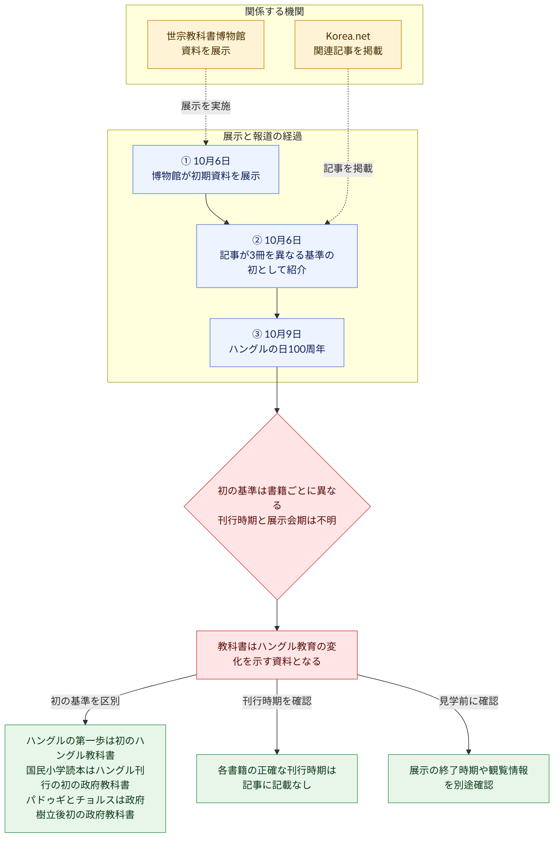 関係する機関 → 世宗教科書博物館 資料を展示 → Korea.net 関連記事を掲載 → 展示と報道の経過 → ① 10月6日 博物館が初期資料を展示 → ② 10月6日 記事が3冊を異なる基準の初として紹介 → ③ 10月9日 ハングルの日100周年 → 初の基準は書籍ごとに異なる 刊行時期と展示会期は不明 → 教科書はハングル教育の変化を示す資料となる → 初の基準を区別 → ハングルの第一歩は初のハングル教科書 国民小学読本はハングル刊行の初の政府教科書 パドゥギとチョルスは政府樹立後初の政府教科書 → 刊行時期を確認 → 各書籍の正確な刊行時期は記事に記載なし → 見学前に確認 → 展示の終了時期や観覧情報を別途確認