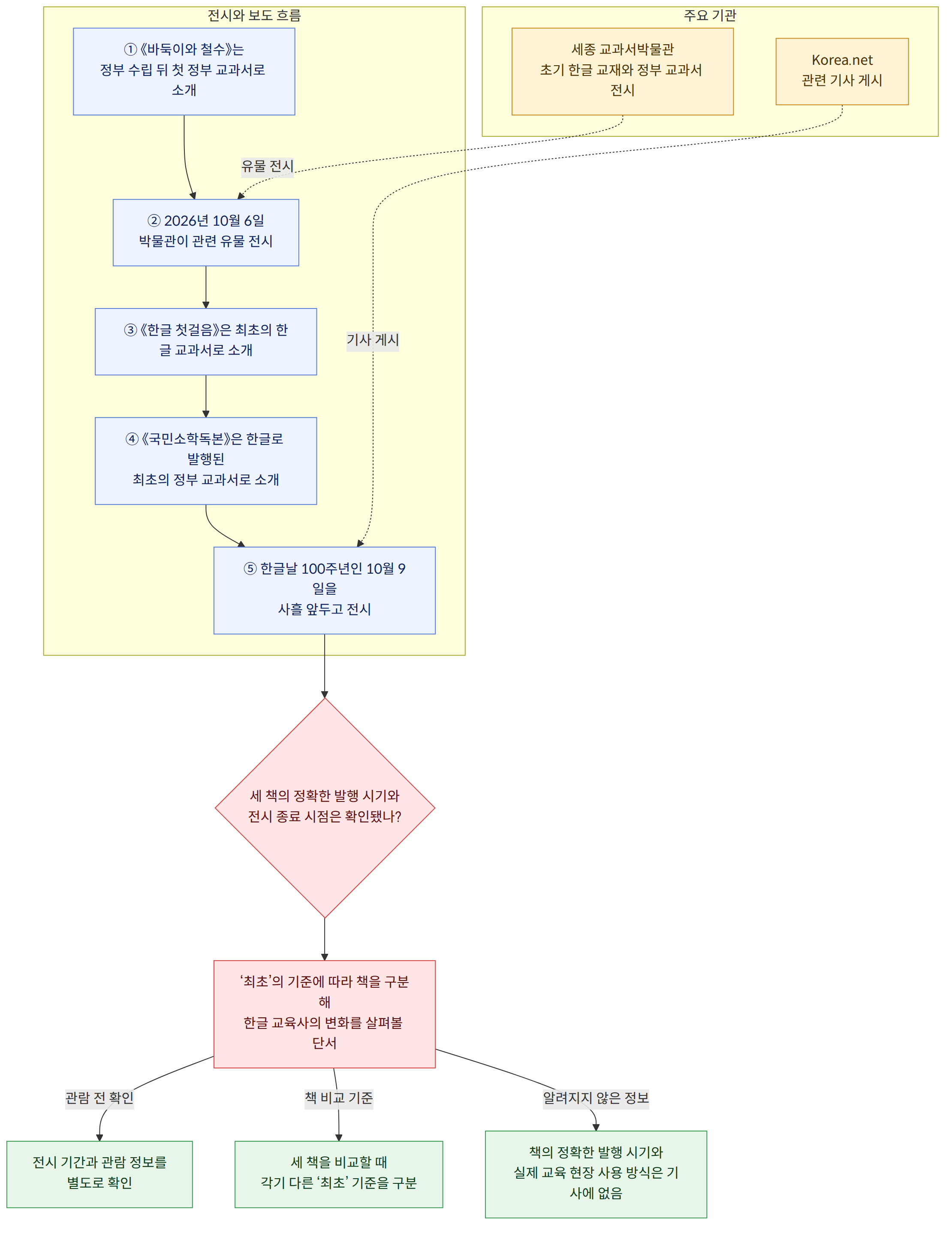주요 기관 → 세종 교과서박물관 초기 한글 교재와 정부 교과서 전시 → Korea.net 관련 기사 게시 → 전시와 보도 흐름 → ① 《바둑이와 철수》는 정부 수립 뒤 첫 정부 교과서로 소개 → ② 2026년 10월 6일 박물관이 관련 유물 전시 → ③ 《한글 첫걸음》은 최초의 한글 교과서로 소개 → ④ 《국민소학독본》은 한글로 발행된 최초의 정부 교과서로 소개 → ⑤ 한글날 100주년인 10월 9일을 사흘 앞두고 전시 → 세 책의 정확한 발행 시기와 전시 종료 시점은 확인됐나? → ‘최초’의 기준에 따라 책을 구분해 한글 교육사의 변화를 살펴볼 단서 → 전시 기간과 관람 정보를 별도로 확인 → 세 책을 비교할 때 각기 다른 ‘최초’ 기준을 구분 → 책의 정확한 발행 시기와 실제 교육 현장 사용 방식은 기사에 없음 → 관람 전 확인 → 책 비교 기준 → 알려지지 않은 정보