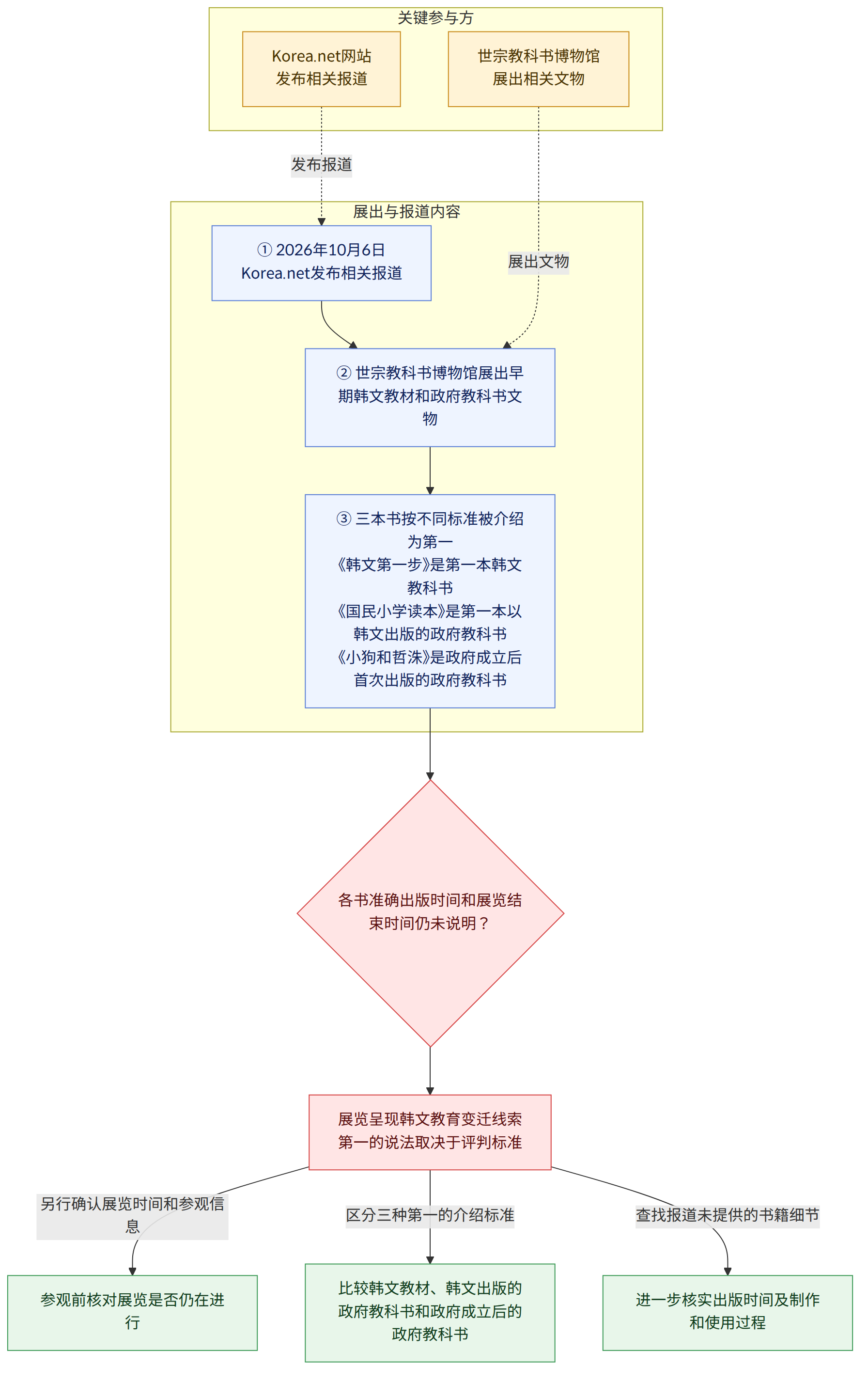 关键参与方 → 世宗教科书博物馆 展出相关文物 → Korea.net网站 发布相关报道 → 展出与报道内容 → ① 2026年10月6日 Korea.net发布相关报道 → ② 世宗教科书博物馆展出早期韩文教材和政府教科书文物 → ③ 三本书按不同标准被介绍为第一 《韩文第一步》是第一本韩文教科书 《国民小学读本》是第一本以韩文出版的政府教科书 《小狗和哲洙》是政府成立后首次出版的政府教科书 → 各书准确出版时间和展览结束时间仍未说明? → 展览呈现韩文教育变迁线索 第一的说法取决于评判标准 → 另行确认展览时间和参观信息 → 参观前核对展览是否仍在进行 → 区分三种第一的介绍标准 → 比较韩文教材、韩文出版的政府教科书和政府成立后的政府教科书 → 查找报道未提供的书籍细节 → 进一步核实出版时间及制作和使用过程