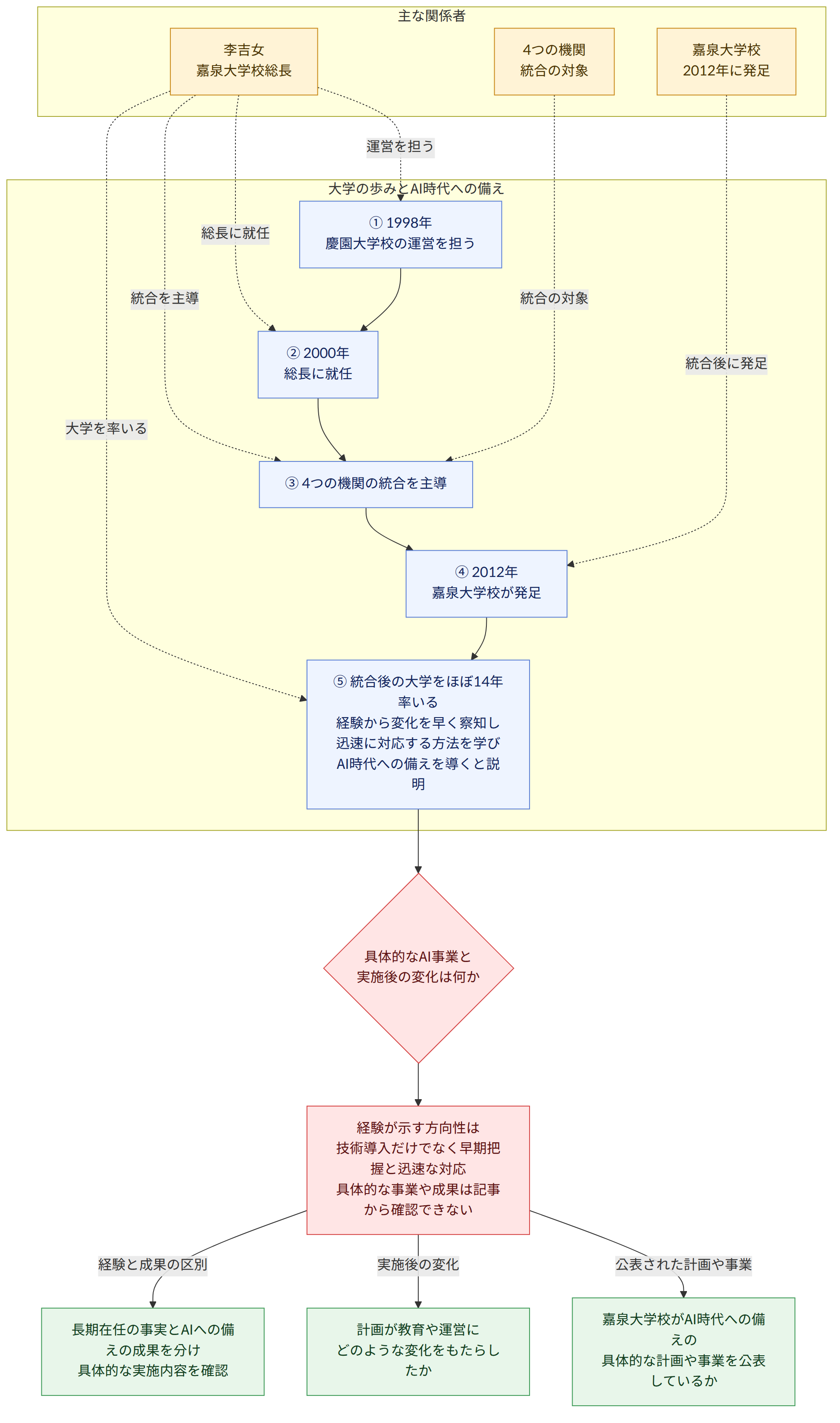 主な関係者 → 李吉女 嘉泉大学校総長 → 4つの機関 統合の対象 → 嘉泉大学校 2012年に発足 → 大学の歩みとAI時代への備え → ① 1998年 慶園大学校の運営を担う → ② 2000年 総長に就任 → ③ 4つの機関の統合を主導 → ④ 2012年 嘉泉大学校が発足 → ⑤ 統合後の大学をほぼ14年率いる 経験から変化を早く察知し迅速に対応する方法を学び AI時代への備えを導くと説明 → 具体的なAI事業と 実施後の変化は何か → 経験が示す方向性は 技術導入だけでなく早期把握と迅速な対応 具体的な事業や成果は記事から確認できない → 公表された計画や事業 → 嘉泉大学校がAI時代への備えの 具体的な計画や事業を公表しているか → 実施後の変化 → 計画が教育や運営に どのような変化をもたらしたか → 経験と成果の区別 → 長期在任の事実とAIへの備えの成果を分け 具体的な実施内容を確認