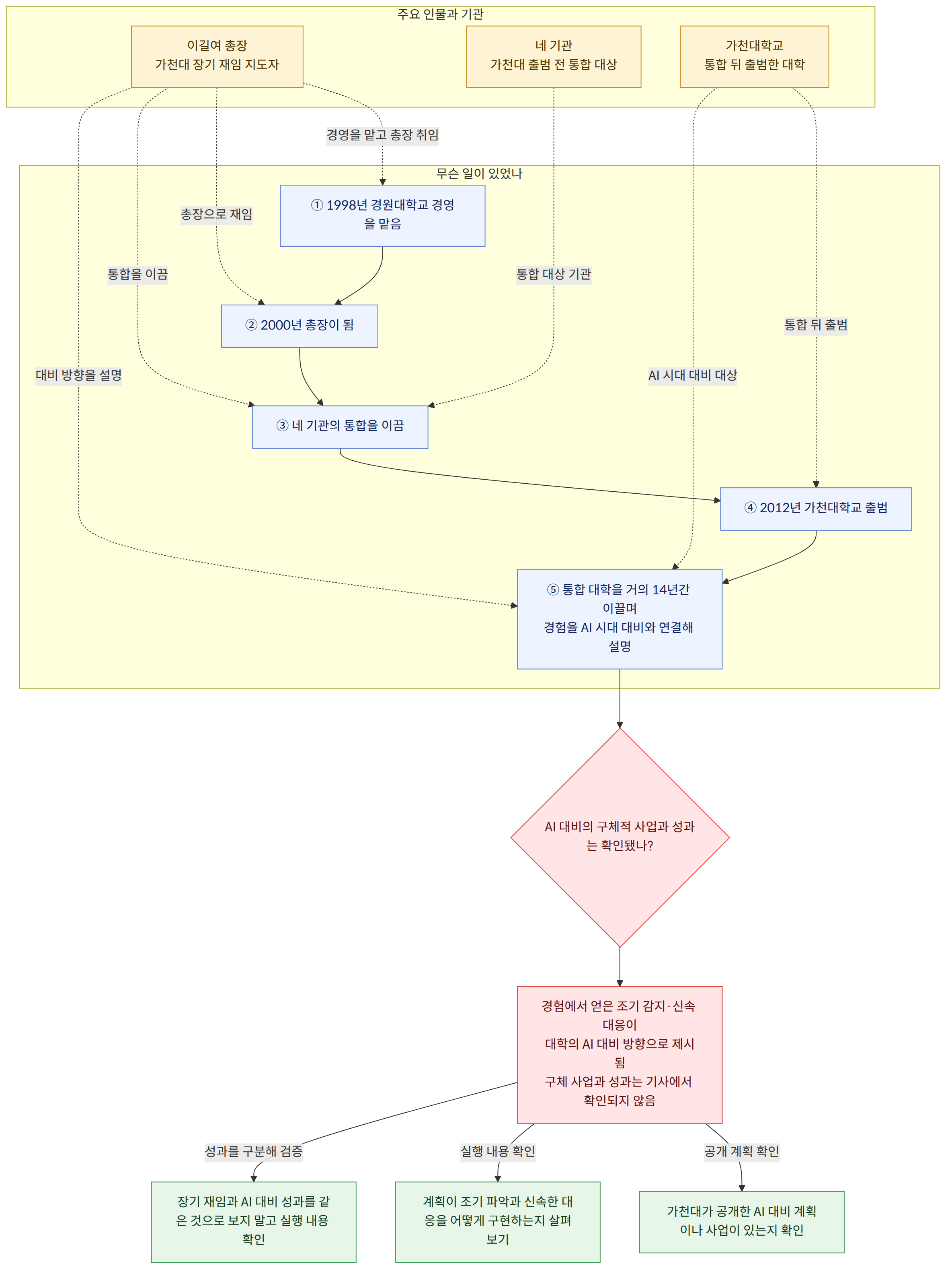 주요 인물과 기관 → 이길여 총장 가천대 장기 재임 지도자 → 네 기관 가천대 출범 전 통합 대상 → 가천대학교 통합 뒤 출범한 대학 → 무슨 일이 있었나 → ① 1998년 경원대학교 경영을 맡음 → ② 2000년 총장이 됨 → ③ 네 기관의 통합을 이끔 → ④ 2012년 가천대학교 출범 → ⑤ 통합 대학을 거의 14년간 이끌며 경험을 AI 시대 대비와 연결해 설명 → AI 대비의 구체적 사업과 성과는 확인됐나? → 경험에서 얻은 조기 감지·신속 대응이 대학의 AI 대비 방향으로 제시됨 구체 사업과 성과는 기사에서 확인되지 않음 → 공개 계획 확인 → 가천대가 공개한 AI 대비 계획이나 사업이 있는지 확인 → 실행 내용 확인 → 계획이 조기 파악과 신속한 대응을 어떻게 구현하는지 살펴보기 → 성과를 구분해 검증 → 장기 재임과 AI 대비 성과를 같은 것으로 보지 말고 실행 내용 확인