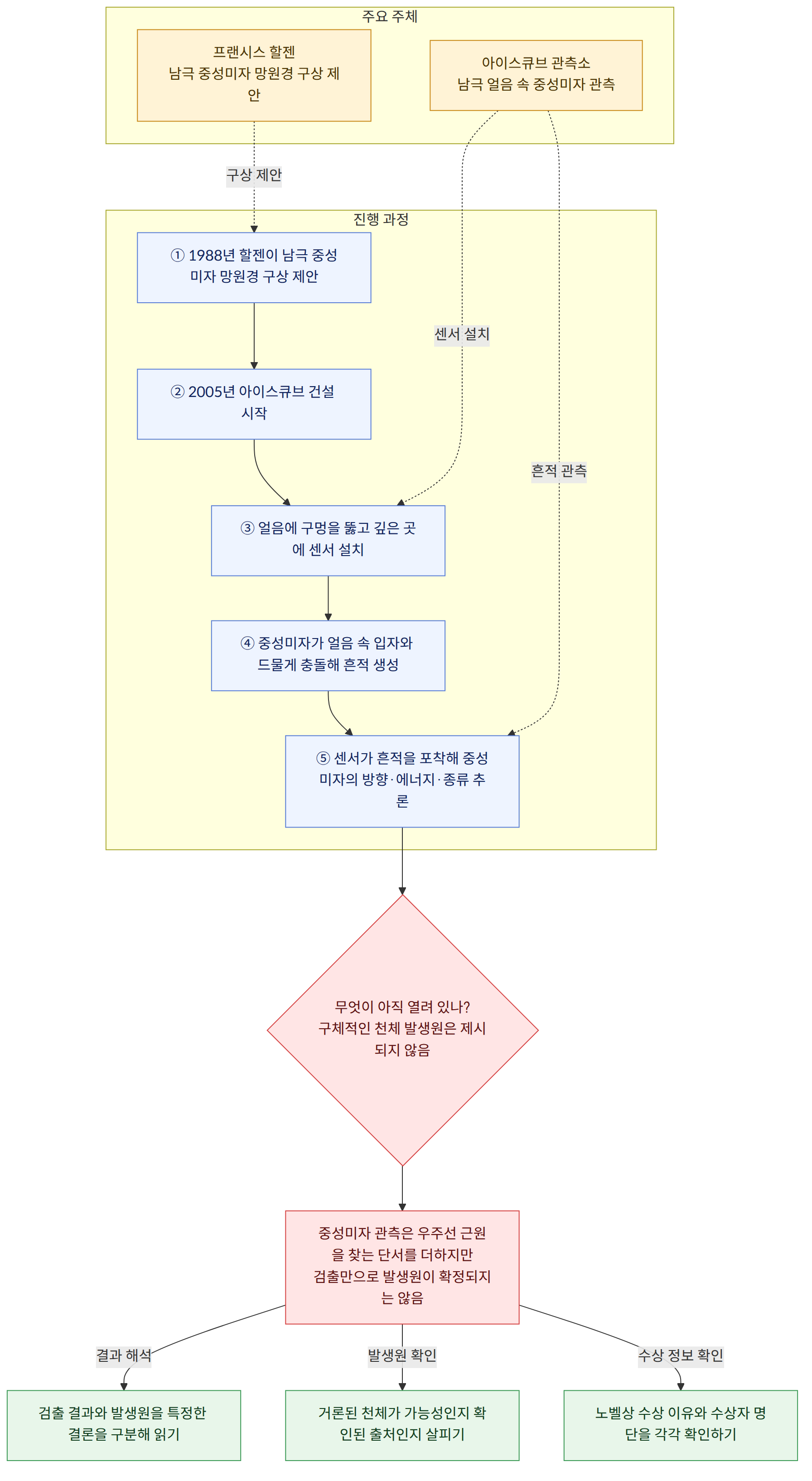 주요 주체 → 프랜시스 할젠 남극 중성미자 망원경 구상 제안 → 아이스큐브 관측소 남극 얼음 속 중성미자 관측 → 진행 과정 → ① 1988년 할젠이 남극 중성미자 망원경 구상 제안 → ② 2005년 아이스큐브 건설 시작 → ③ 얼음에 구멍을 뚫고 깊은 곳에 센서 설치 → ④ 중성미자가 얼음 속 입자와 드물게 충돌해 흔적 생성 → ⑤ 센서가 흔적을 포착해 중성미자의 방향·에너지·종류 추론 → 무엇이 아직 열려 있나? 구체적인 천체 발생원은 제시되지 않음 → 중성미자 관측은 우주선 근원을 찾는 단서를 더하지만 검출만으로 발생원이 확정되지는 않음 → 검출 결과와 발생원을 특정한 결론을 구분해 읽기 → 거론된 천체가 가능성인지 확인된 출처인지 살피기 → 노벨상 수상 이유와 수상자 명단을 각각 확인하기 → 결과 해석 → 발생원 확인 → 수상 정보 확인